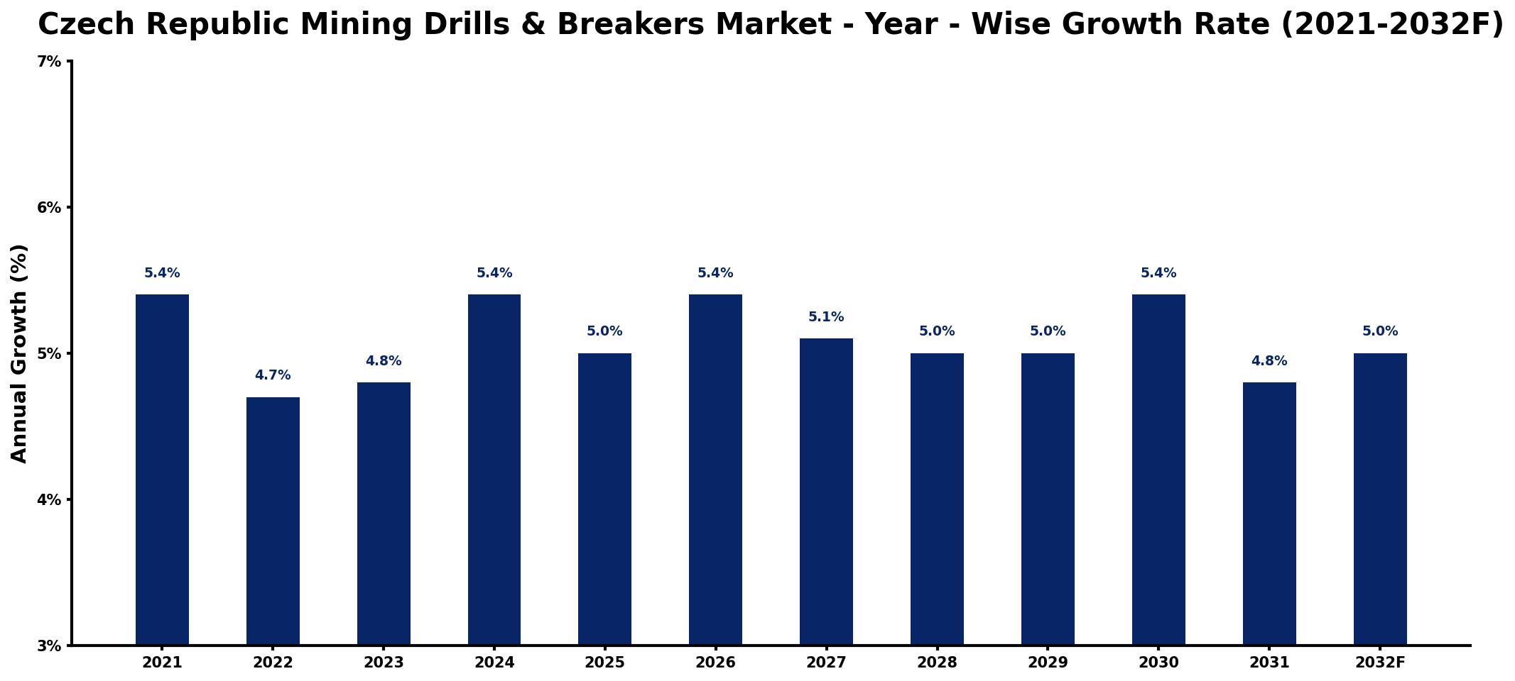 Czech Republic Mining Drills & Breakers Market Year-wise Growth Rate and Key Drivers