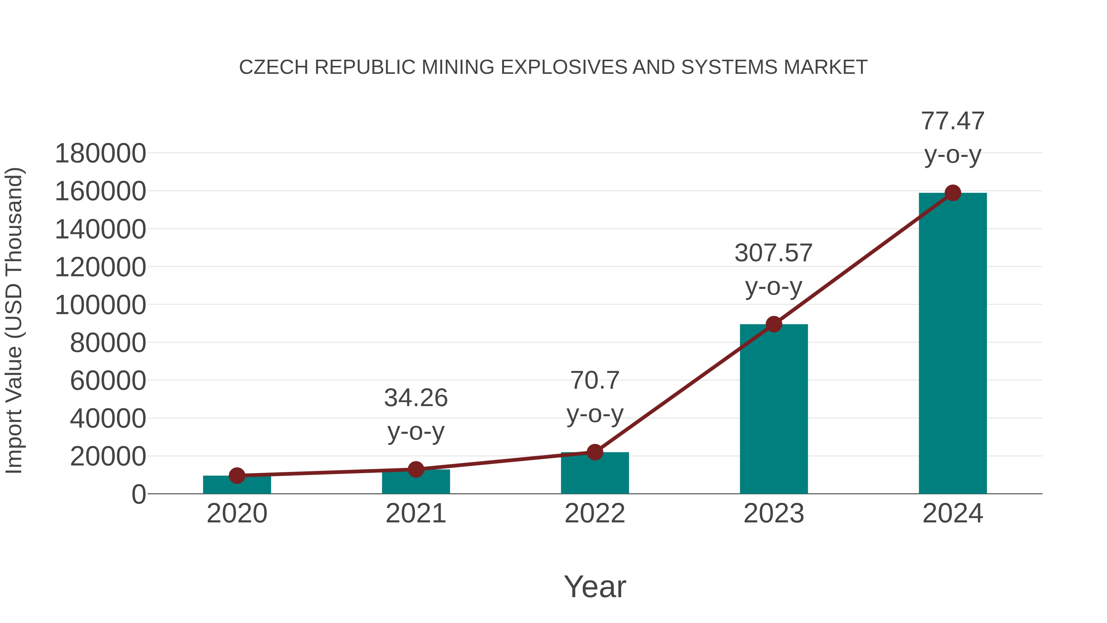  Czech Republic Mining Explosives and Systems Market: Import Trend Analysis