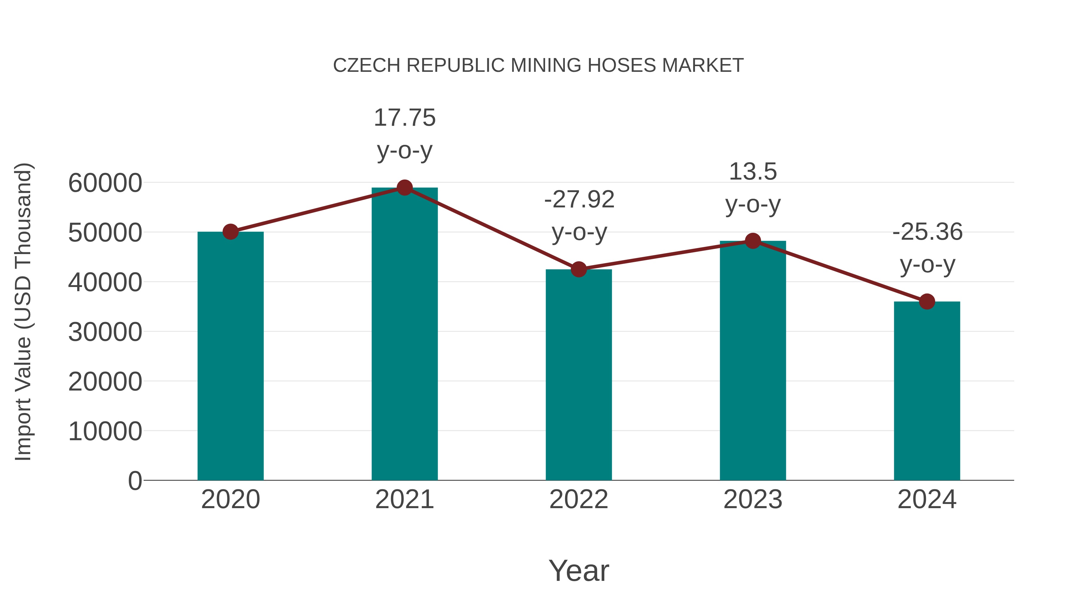  Czech Republic Mining Hoses Market: Import Trend Analysis