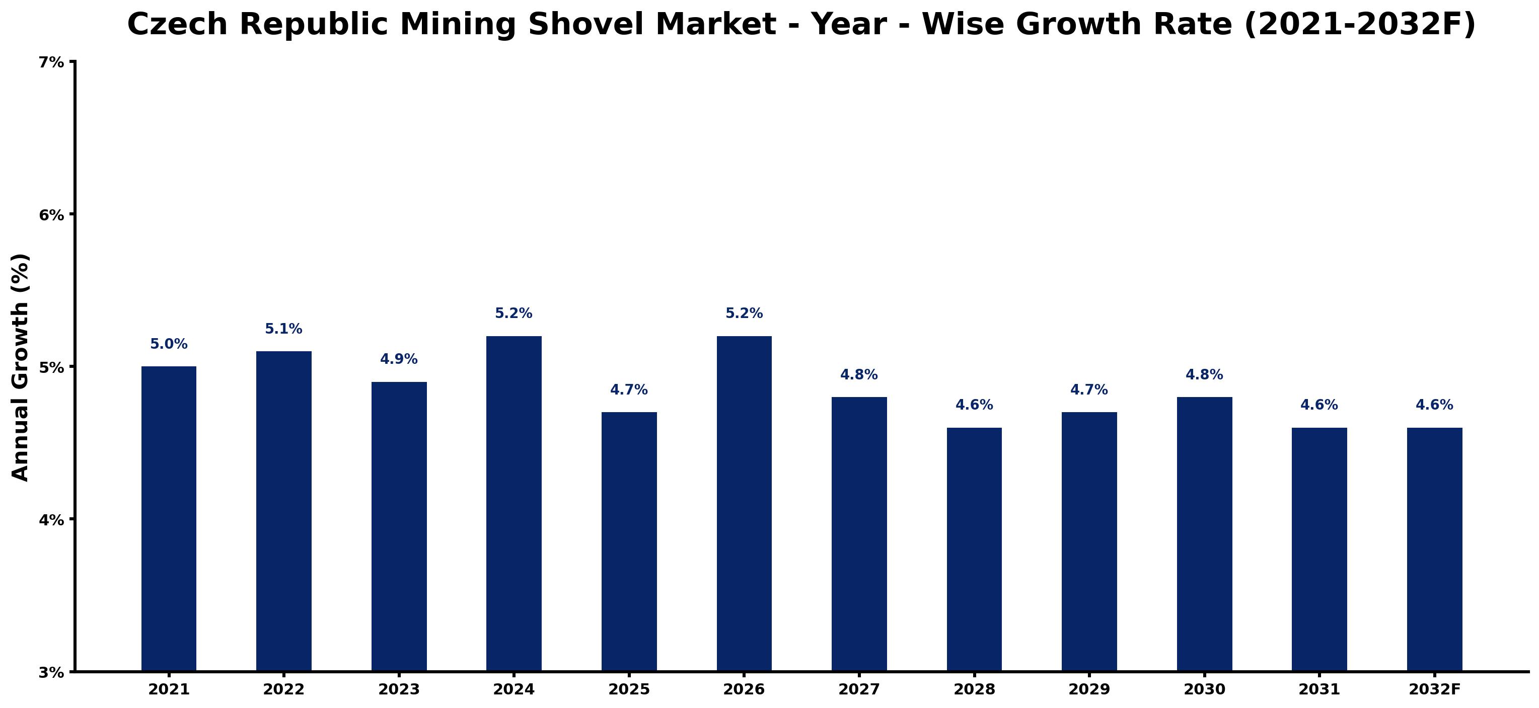 Czech Republic Mining Shovel Market Year-wise Growth Rate and Key Drivers