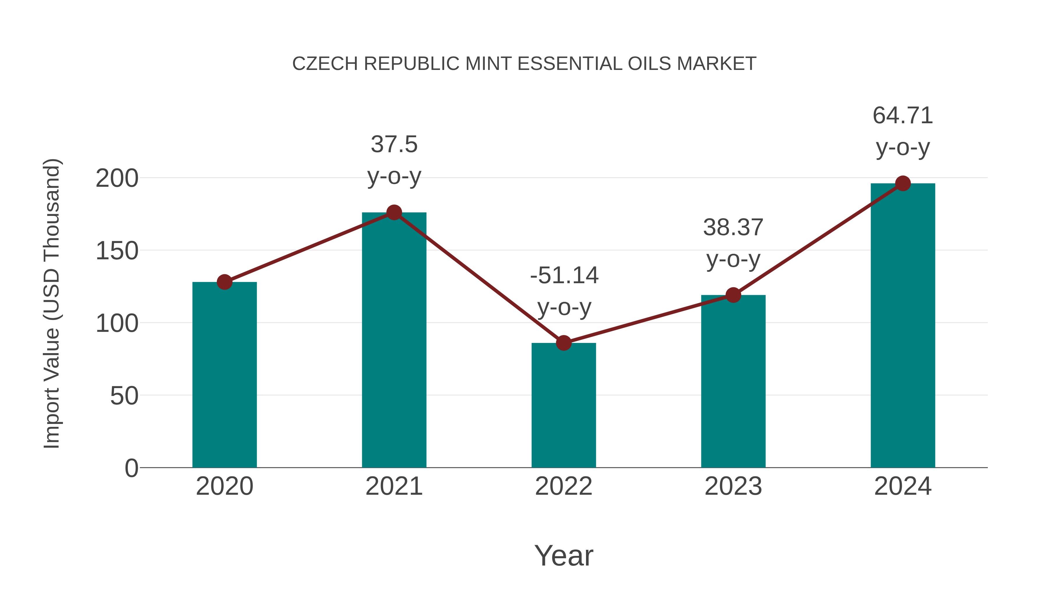  Czech Republic Mint Essential Oils Market: Import Trend Analysis