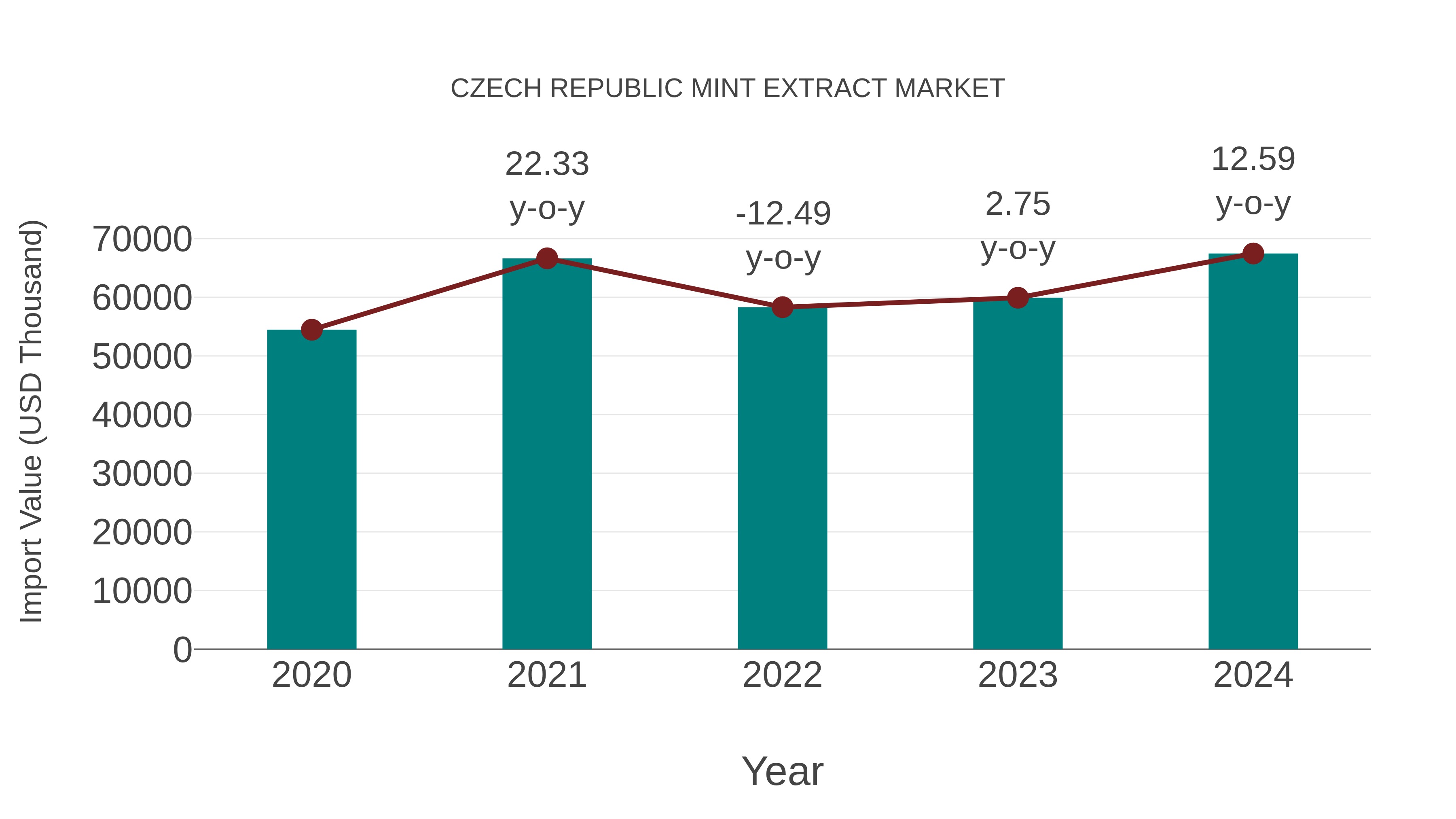 Czech Republic Mint Extract Market: Import Trend Analysis