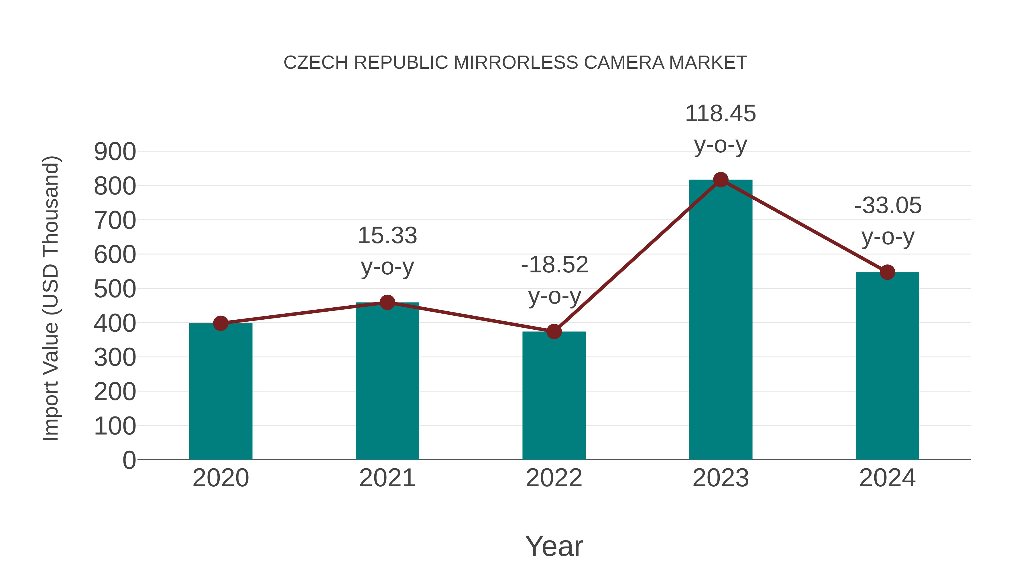 Czech Republic Mirrorless Camera Market: Import Trend Analysis