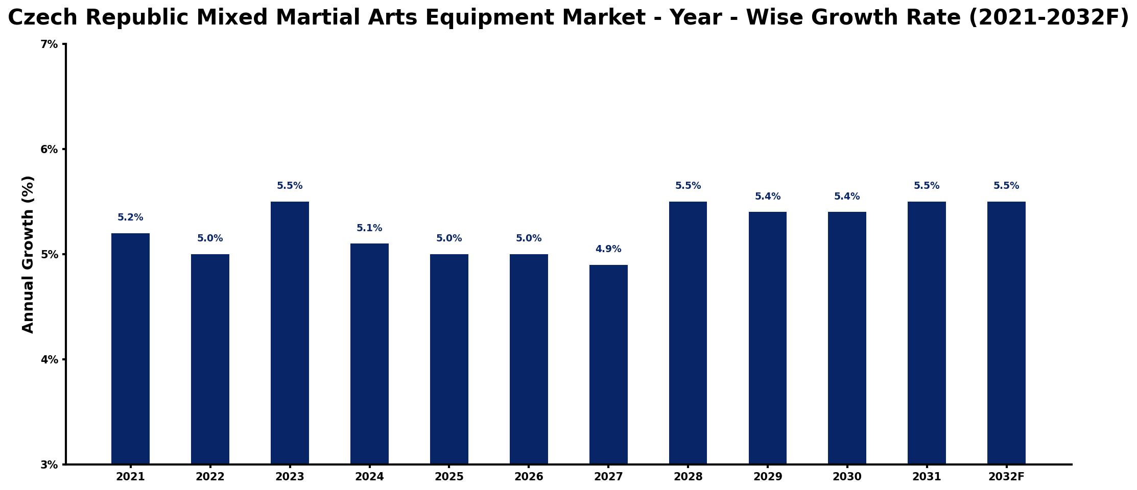 Czech Republic Mixed Martial Arts Equipment Market Year-wise Growth Rate and Key Drivers