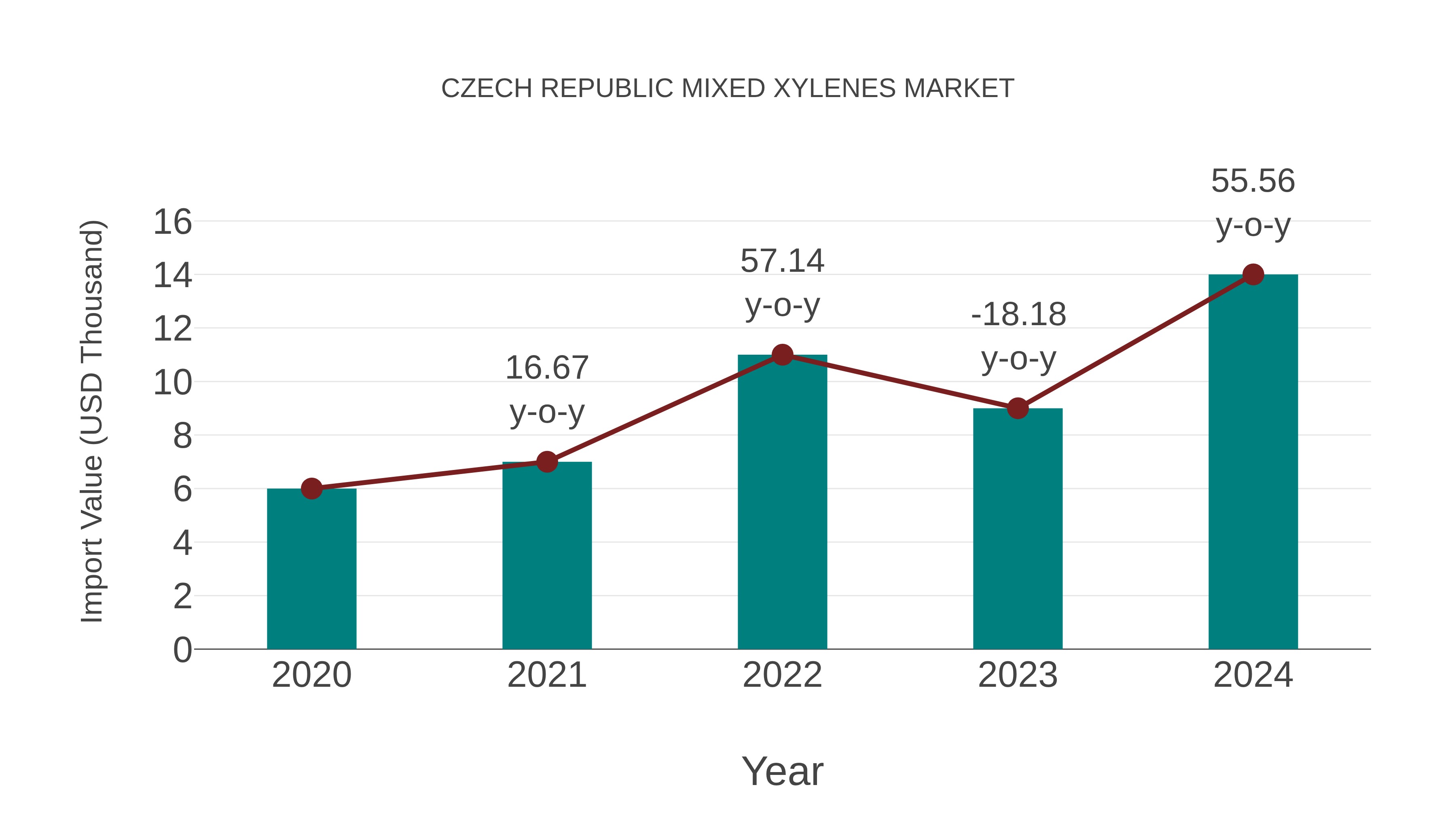 Czech Republic Mixed Xylenes Market: Import Trend Analysis