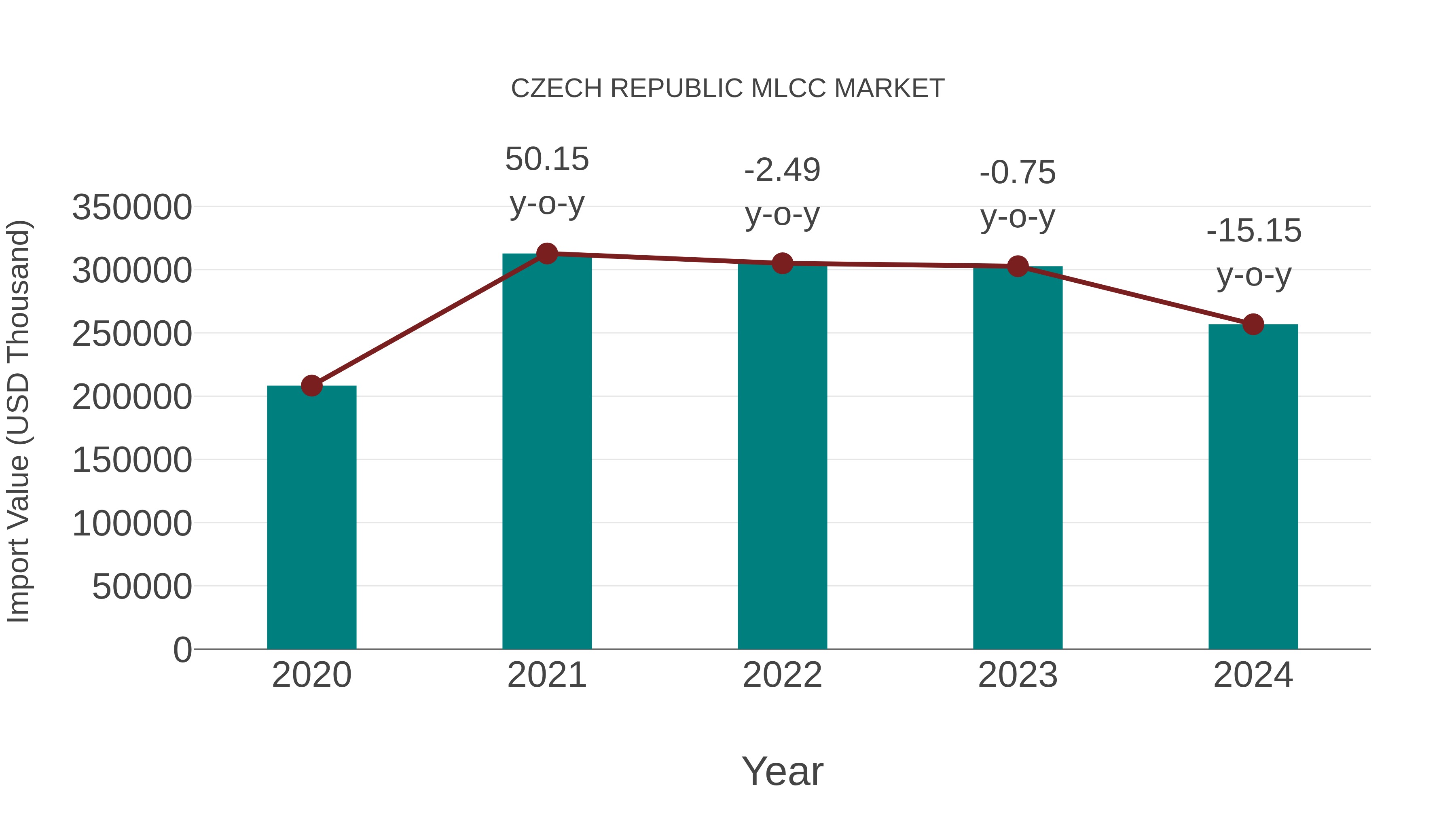  Czech Republic Mlcc Market: Import Trend Analysis