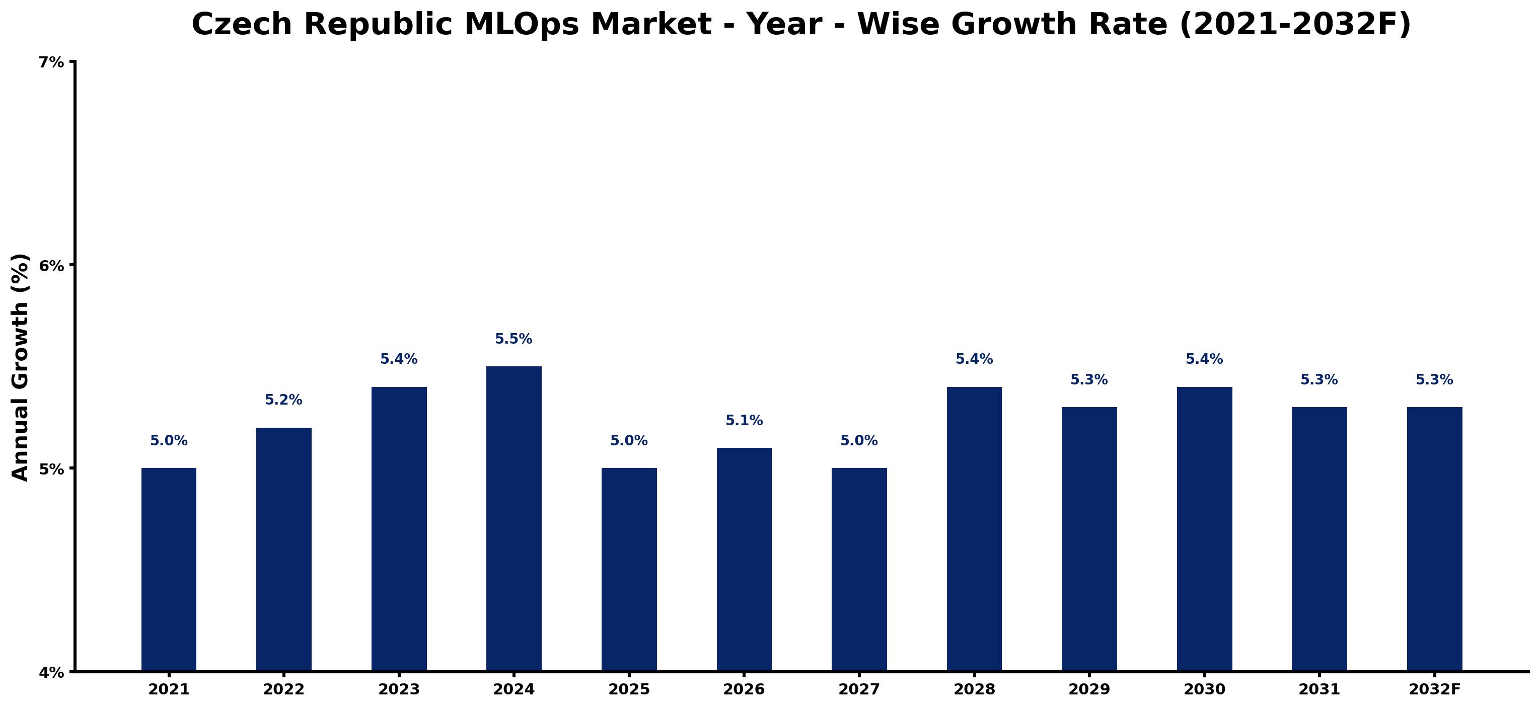 Czech Republic MLOps Market Year-wise Growth Rate and Key Drivers