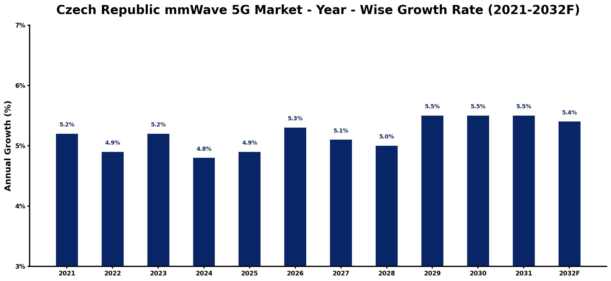 Czech Republic mmWave 5G Market Year-wise Growth Rate and Key Drivers