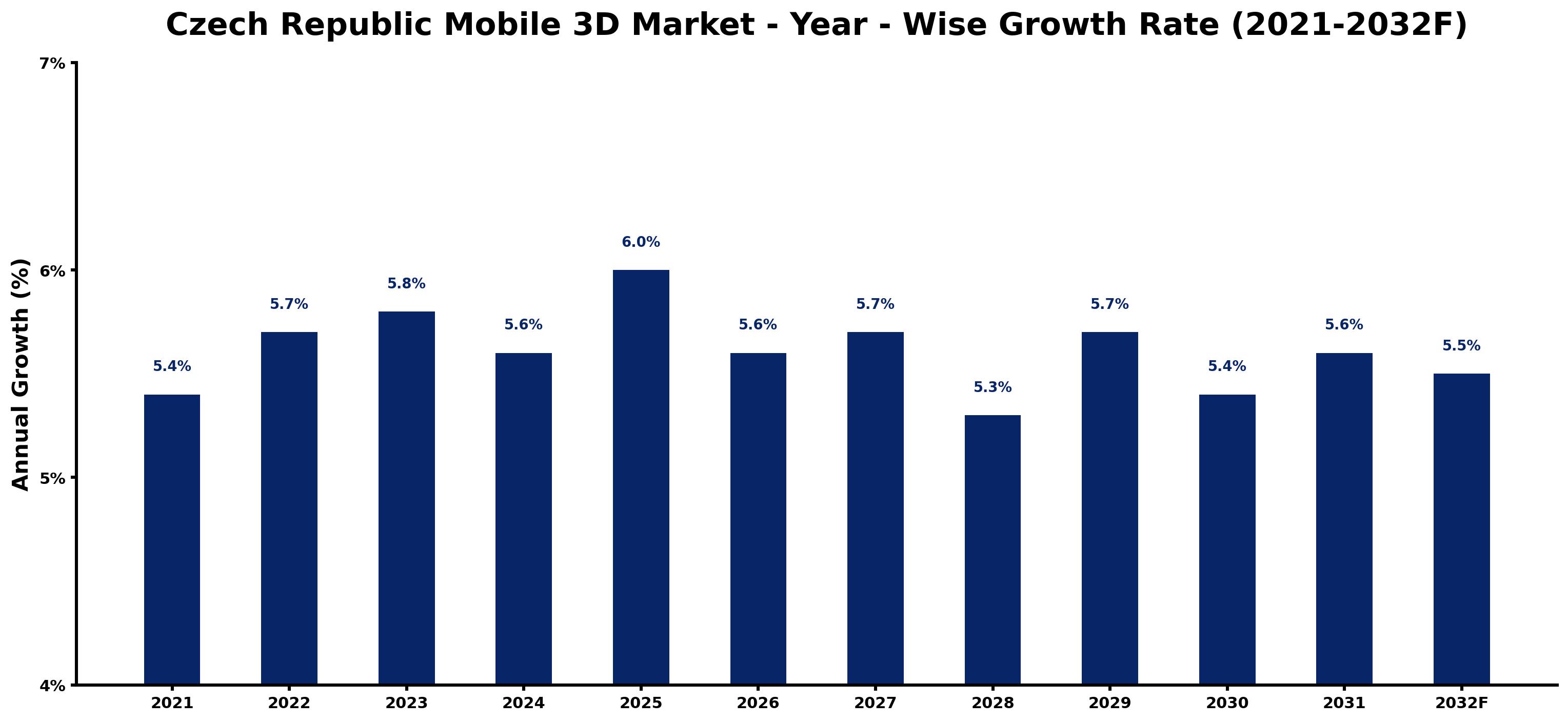 Czech Republic Mobile 3D Market Year-wise Growth Rate and Key Drivers