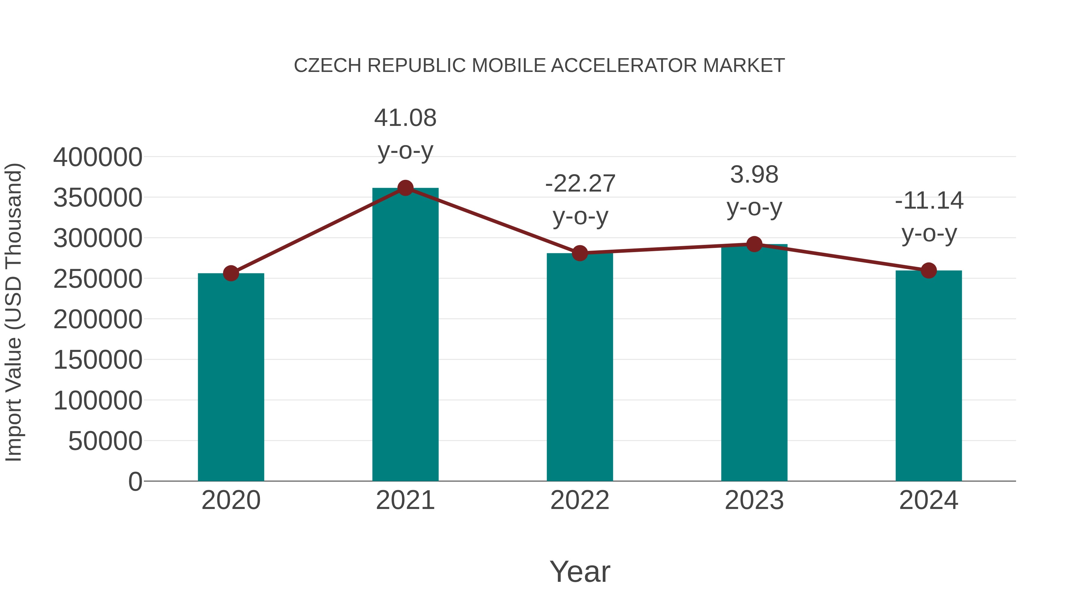  Czech Republic Mobile Accelerator Market: Import Trend Analysis