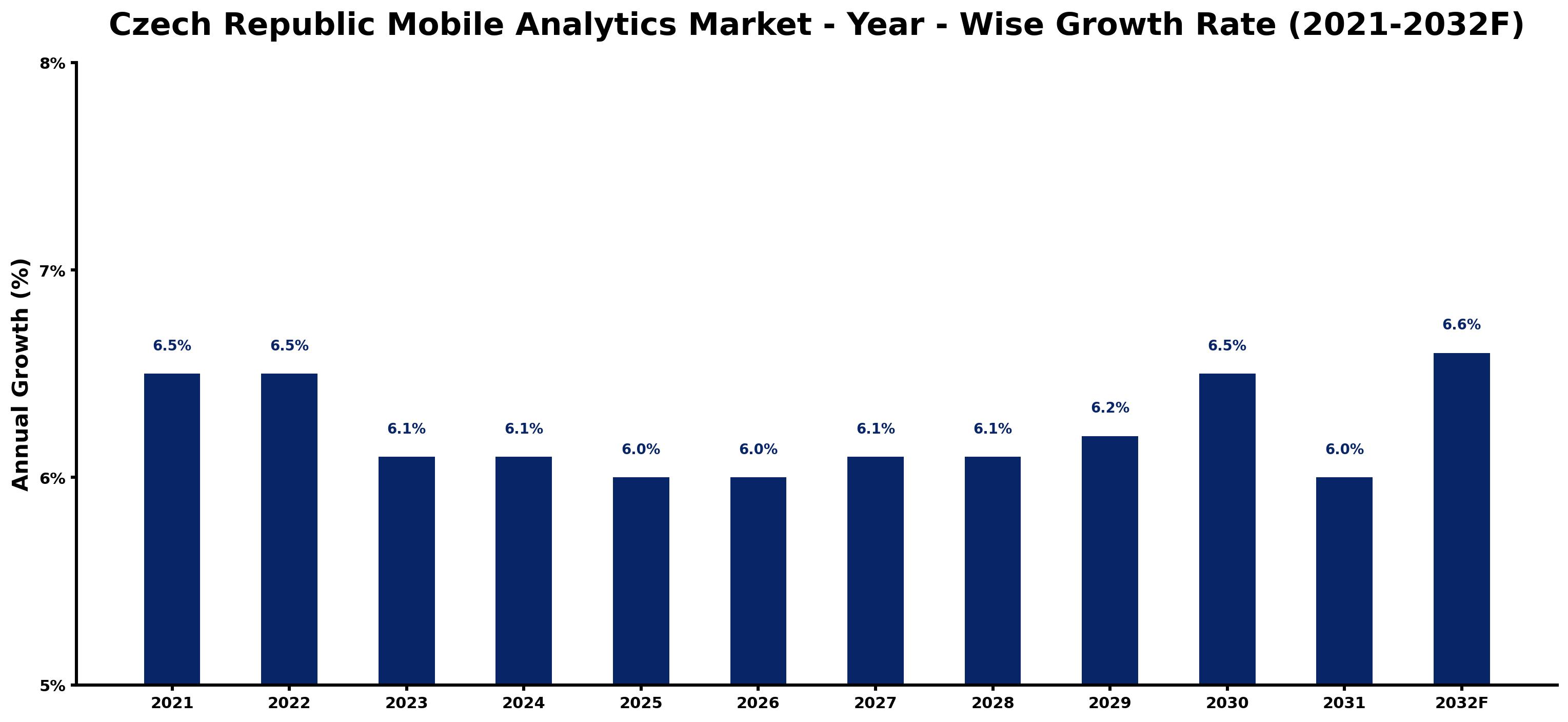 Czech Republic Mobile Analytics Market Year-wise Growth Rate and Key Drivers