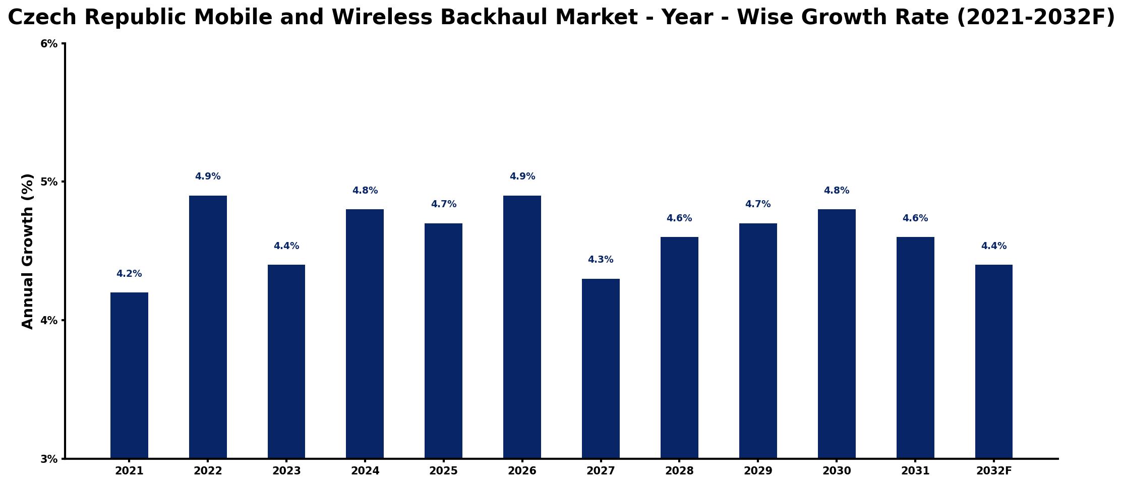 Czech Republic Mobile and Wireless Backhaul Market Year-wise Growth Rate and Key Drivers