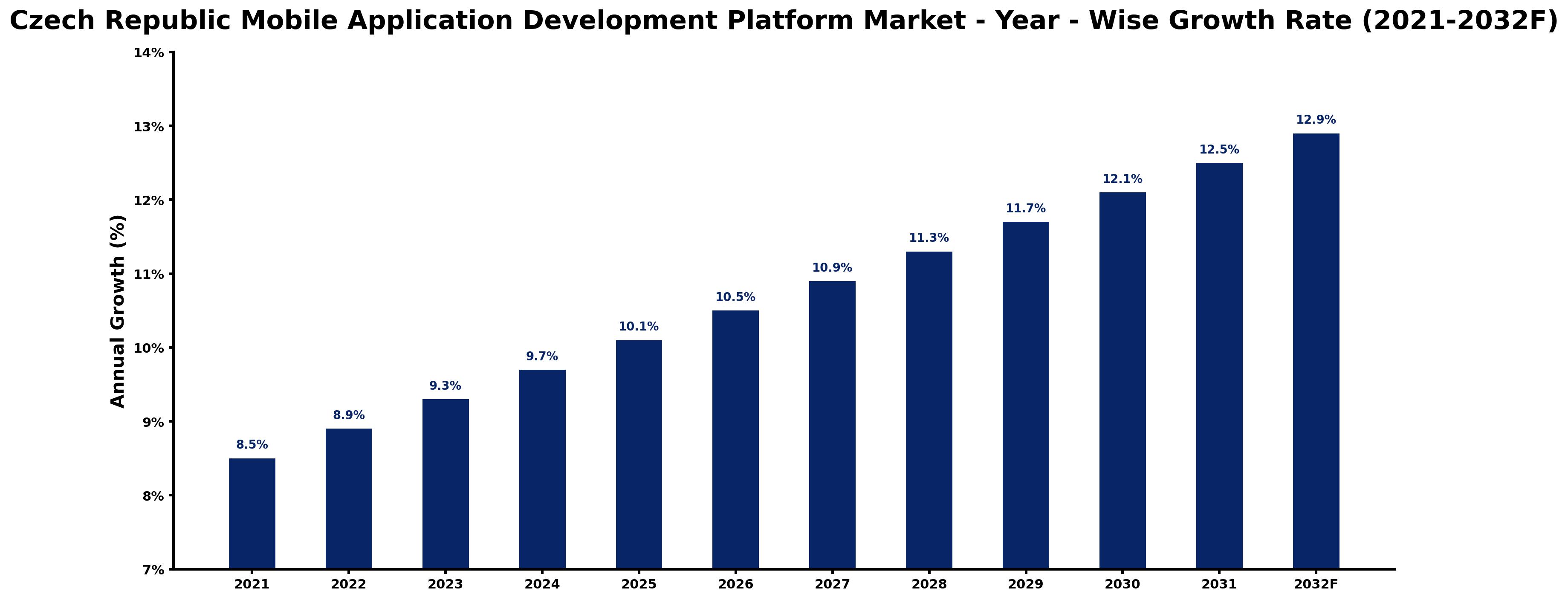 Czech Republic Mobile Application Development Platform Market Year-wise Growth Rate and Key Drivers