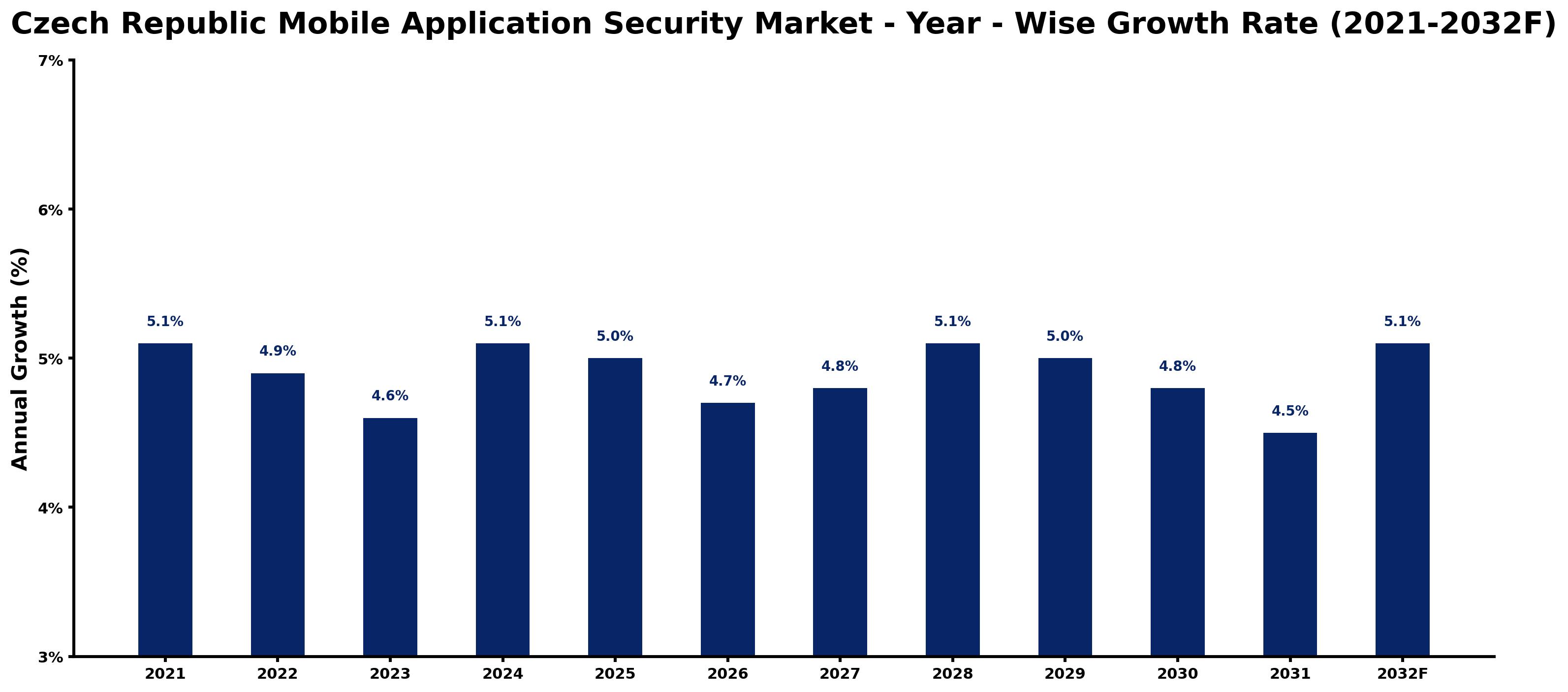 Czech Republic Mobile Application Security Market Year-wise Growth Rate and Key Drivers