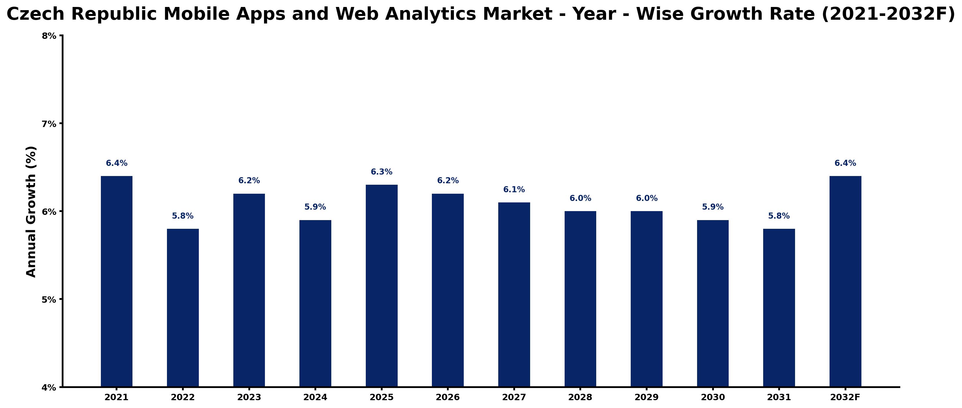 Czech Republic Mobile Apps and Web Analytics Market Year-wise Growth Rate and Key Drivers