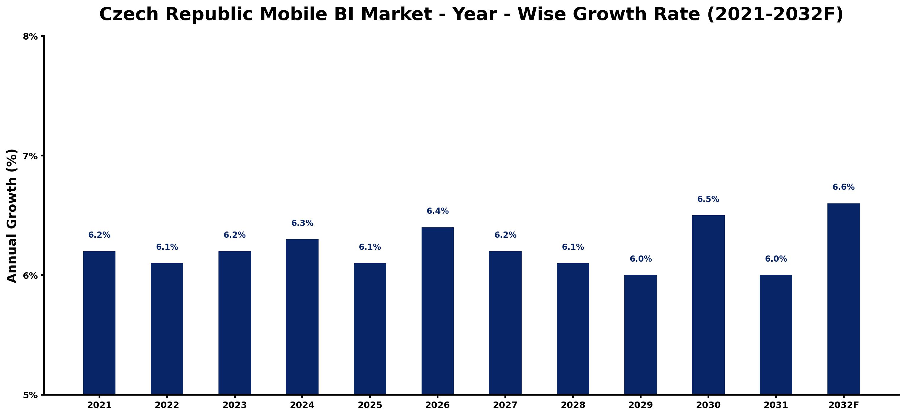 Czech Republic Mobile BI Market Year-wise Growth Rate and Key Drivers