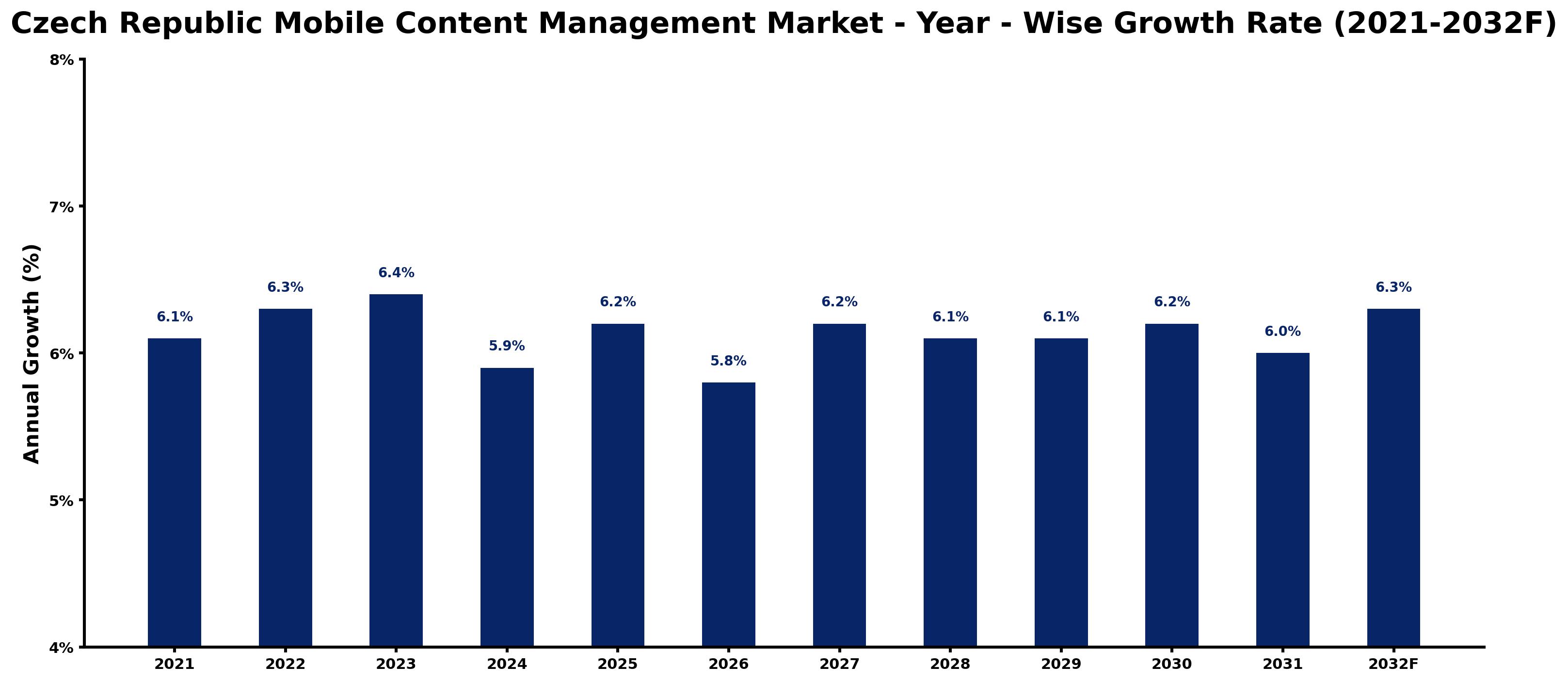 Czech Republic Mobile Content Management Market Year-wise Growth Rate and Key Drivers