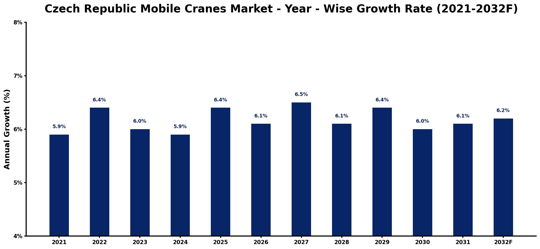Czech Republic Mobile Cranes Market Year-wise Growth Rate and Key Drivers