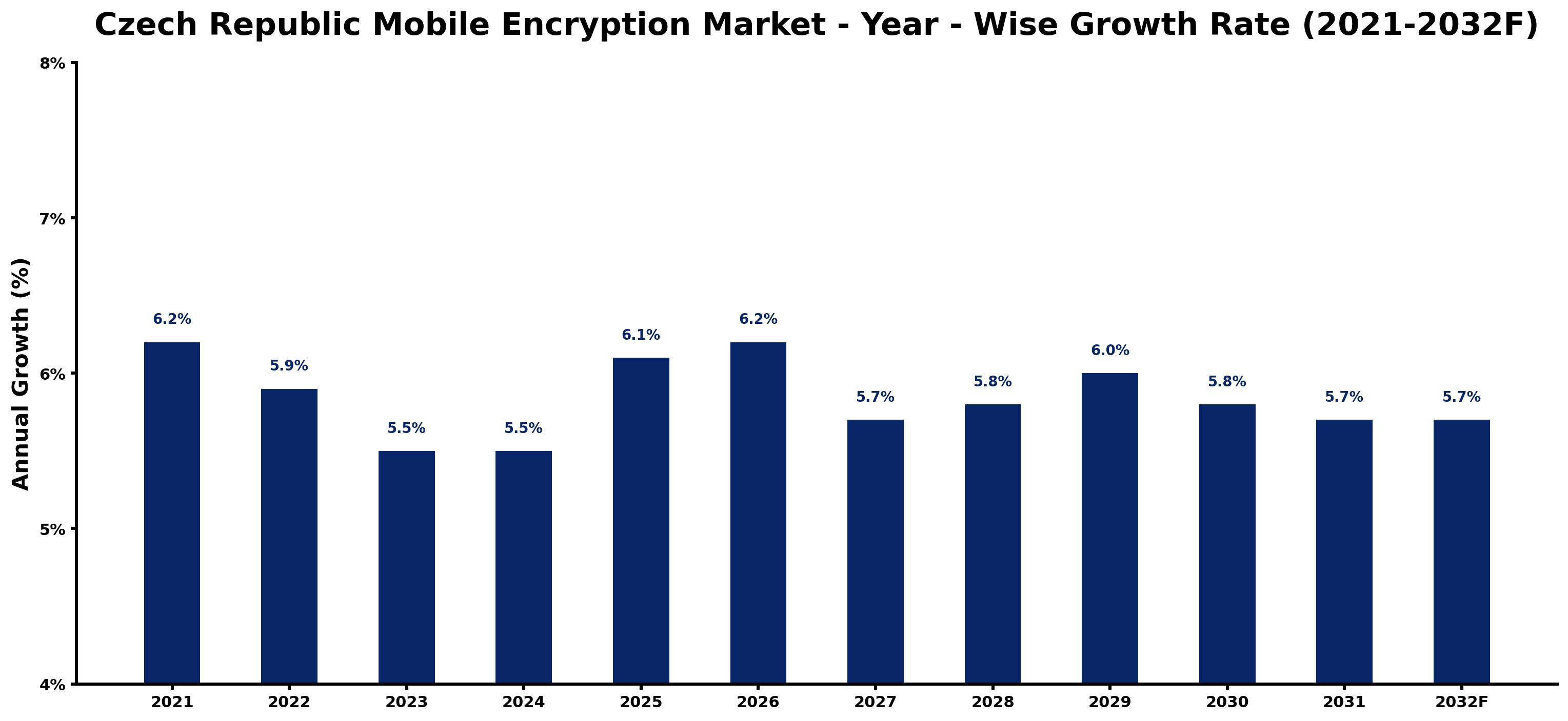 Czech Republic Mobile Encryption Market Year-wise Growth Rate and Key Drivers