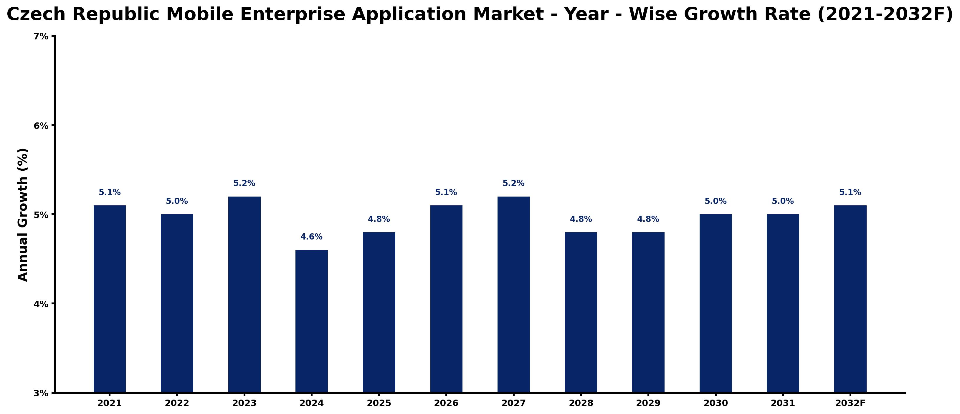 Czech Republic Mobile Enterprise Application Market Year-wise Growth Rate and Key Drivers