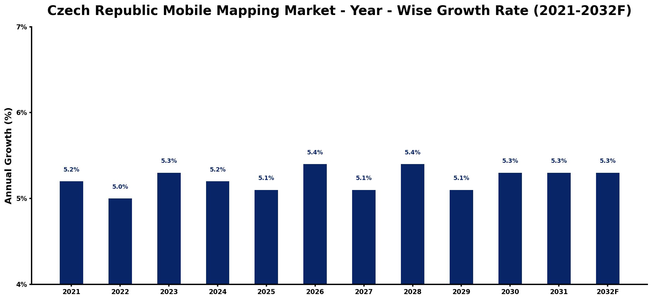 Czech Republic Mobile Mapping Market Year-wise Growth Rate and Key Drivers