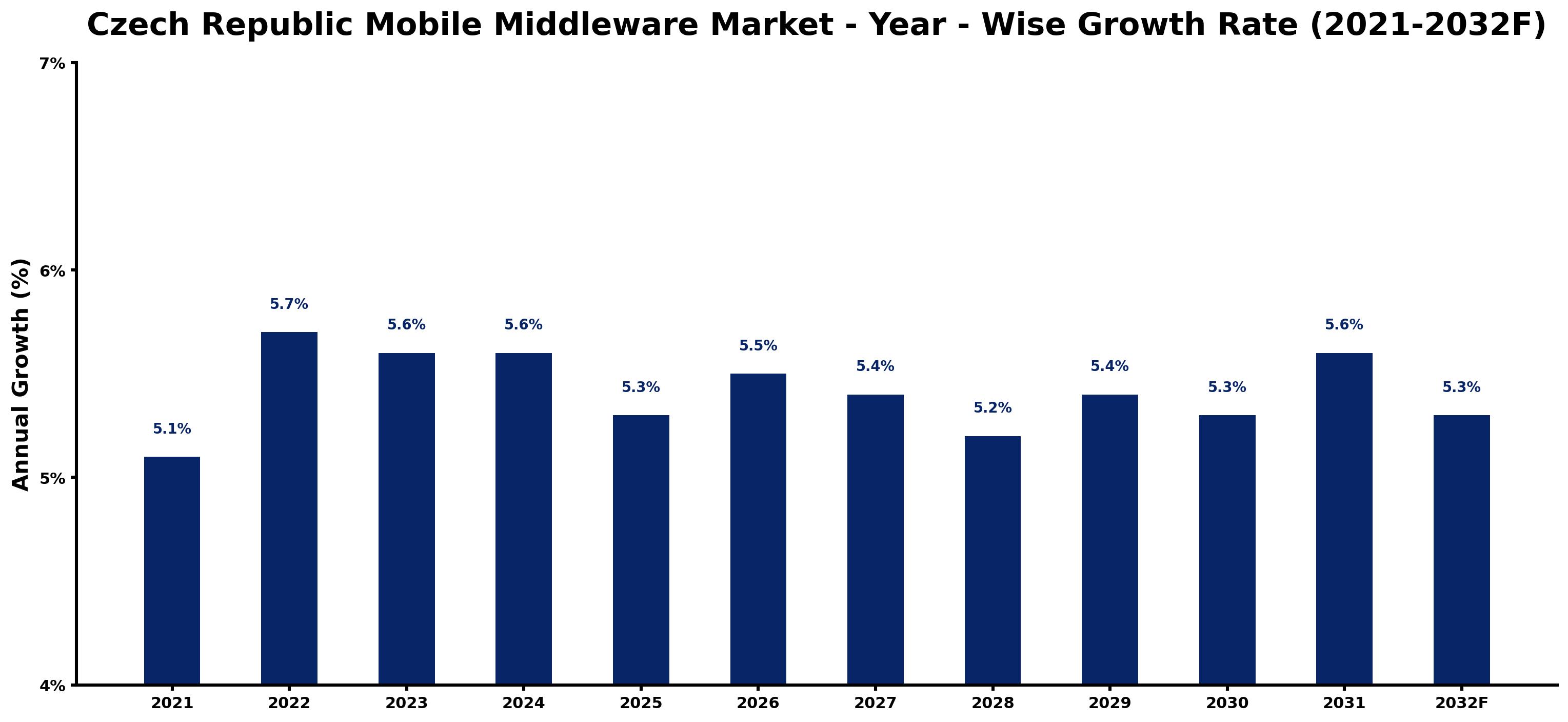 Czech Republic Mobile Middleware Market Year-wise Growth Rate and Key Drivers