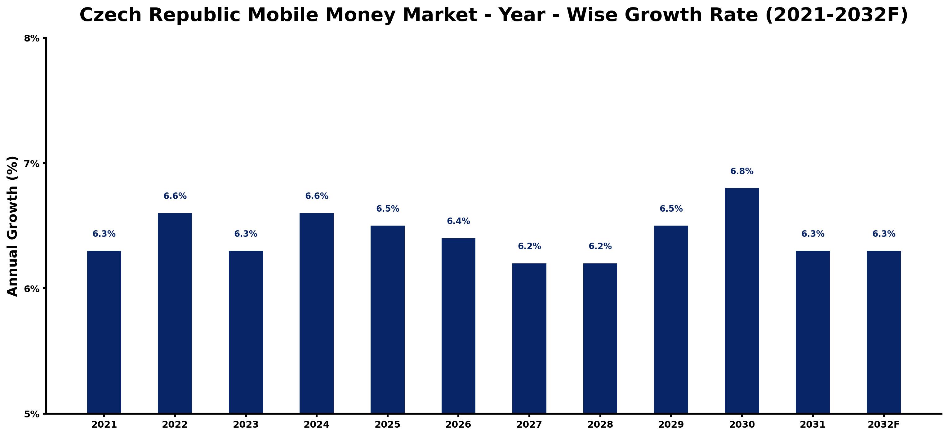 Czech Republic Mobile Money Market Year-wise Growth Rate and Key Drivers