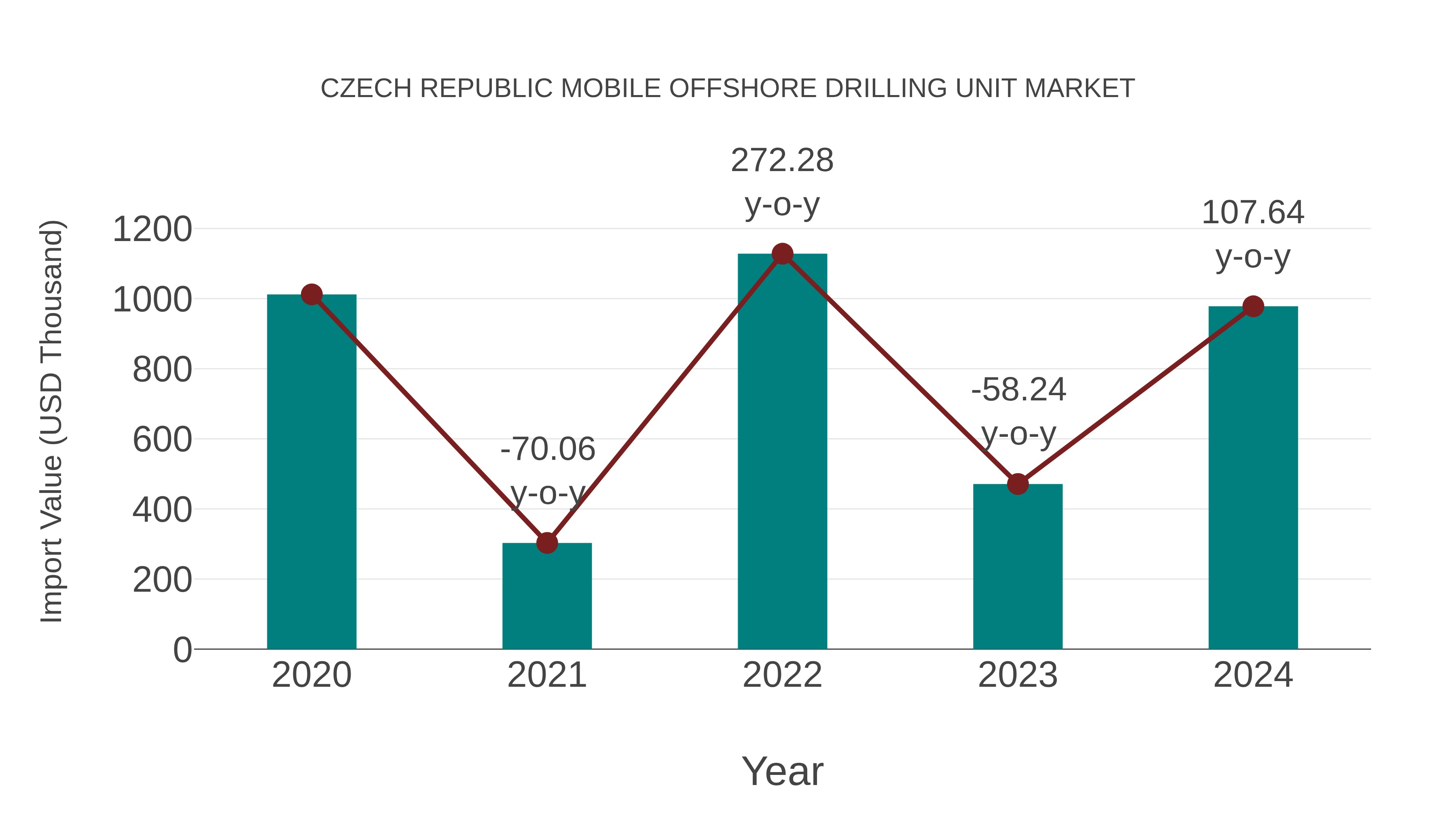  Czech Republic Mobile Offshore Drilling Unit Market: Import Trend Analysis