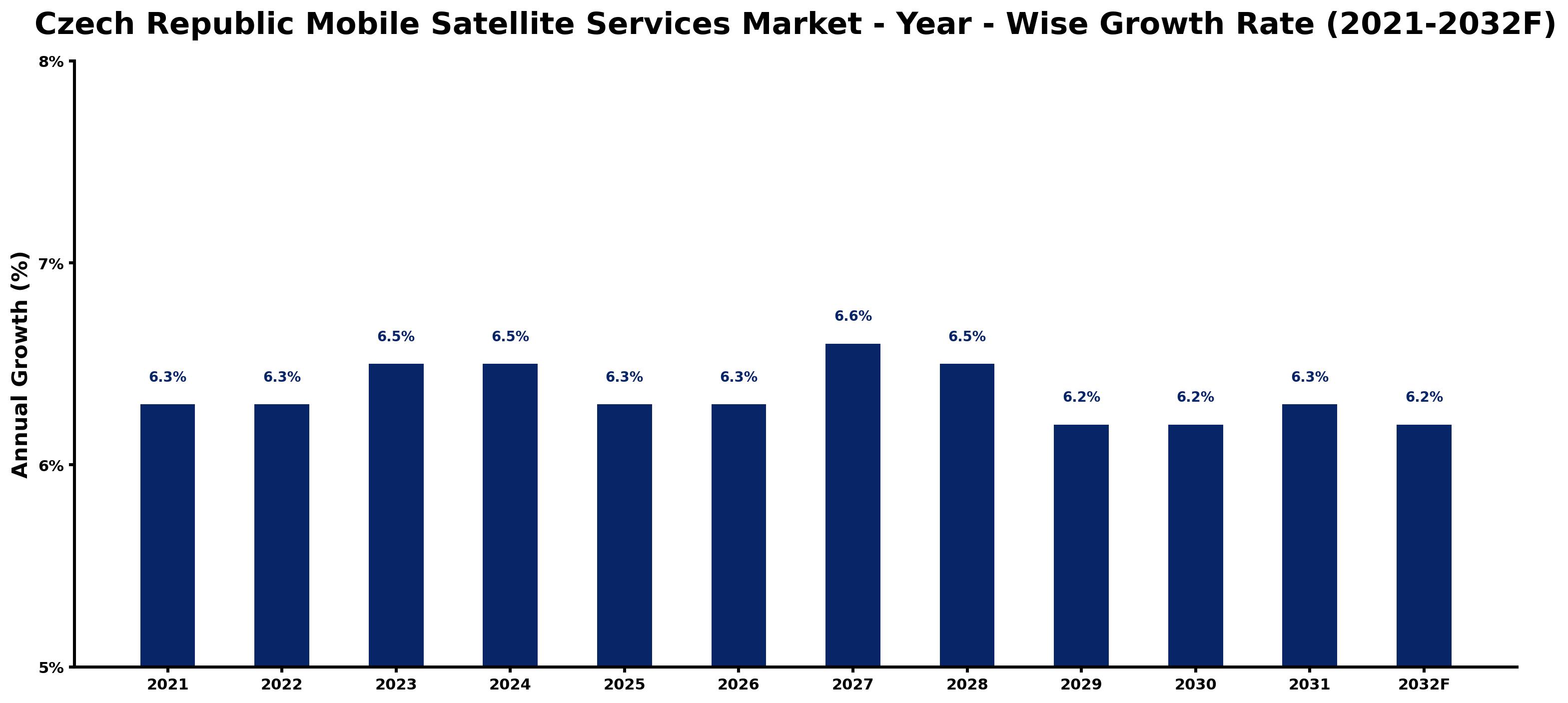 Czech Republic Mobile Satellite Services Market Year-wise Growth Rate and Key Drivers