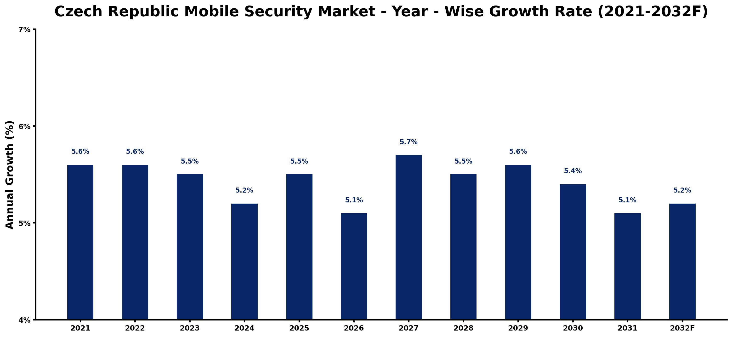 Czech Republic Mobile Security Market Year-wise Growth Rate and Key Drivers