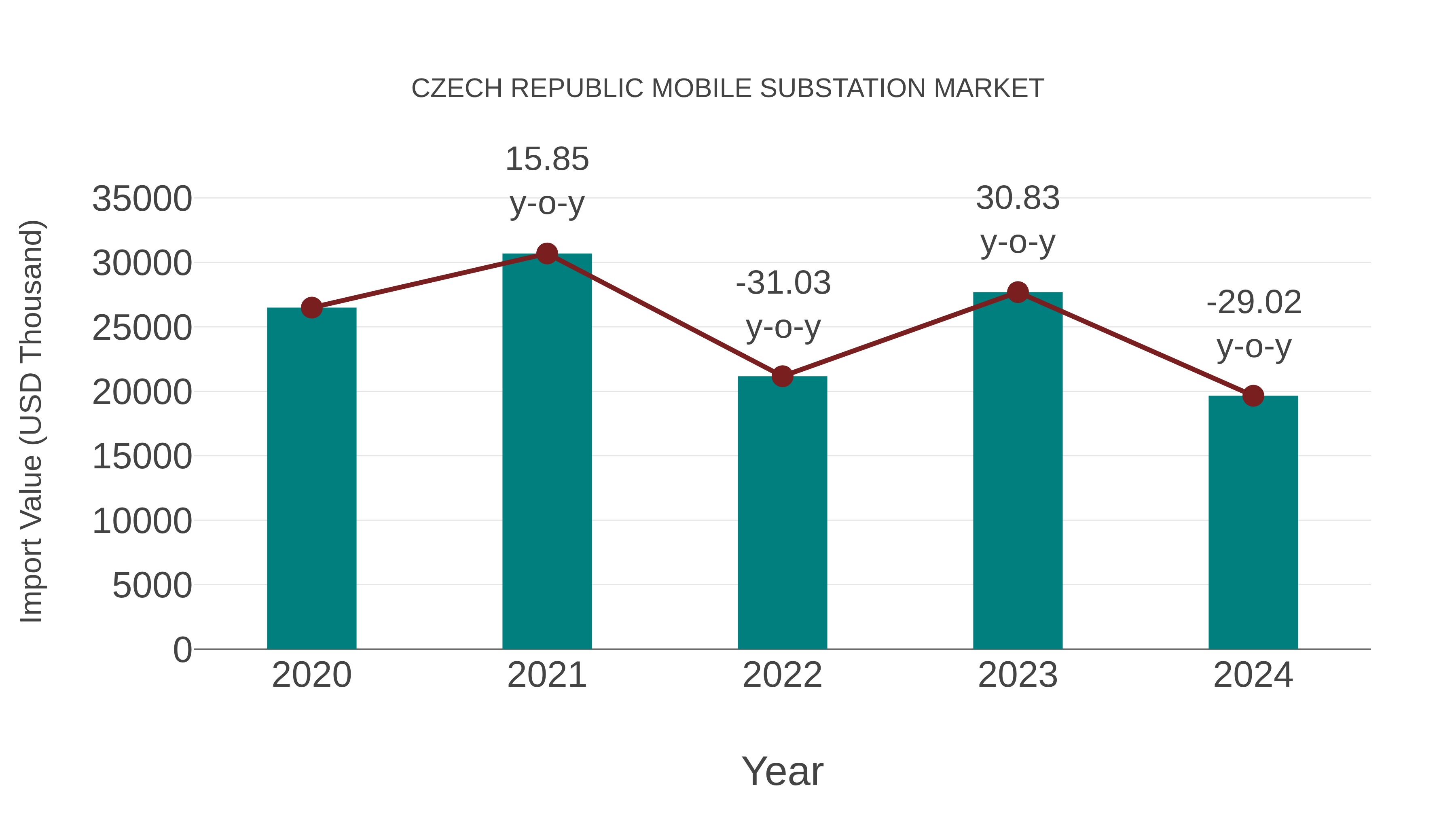 Czech Republic Mobile Substation Market: Import Trend Analysis