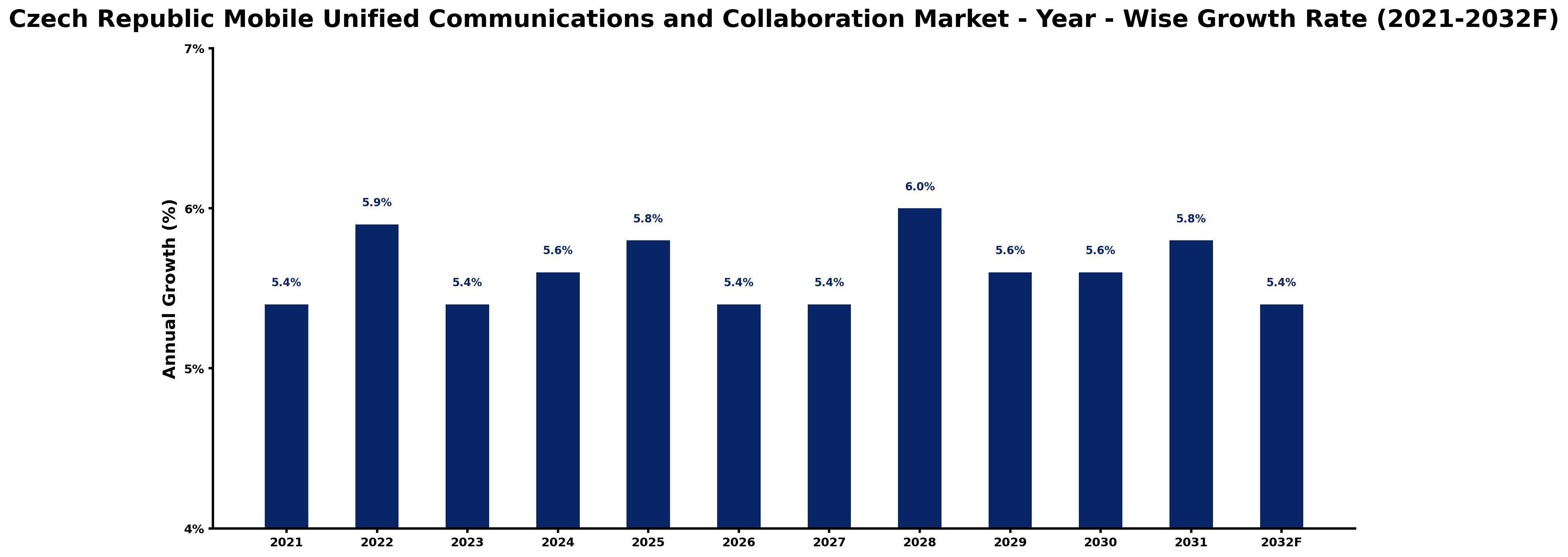 Czech Republic Mobile Unified Communications and Collaboration Market Year-wise Growth Rate and Key Drivers