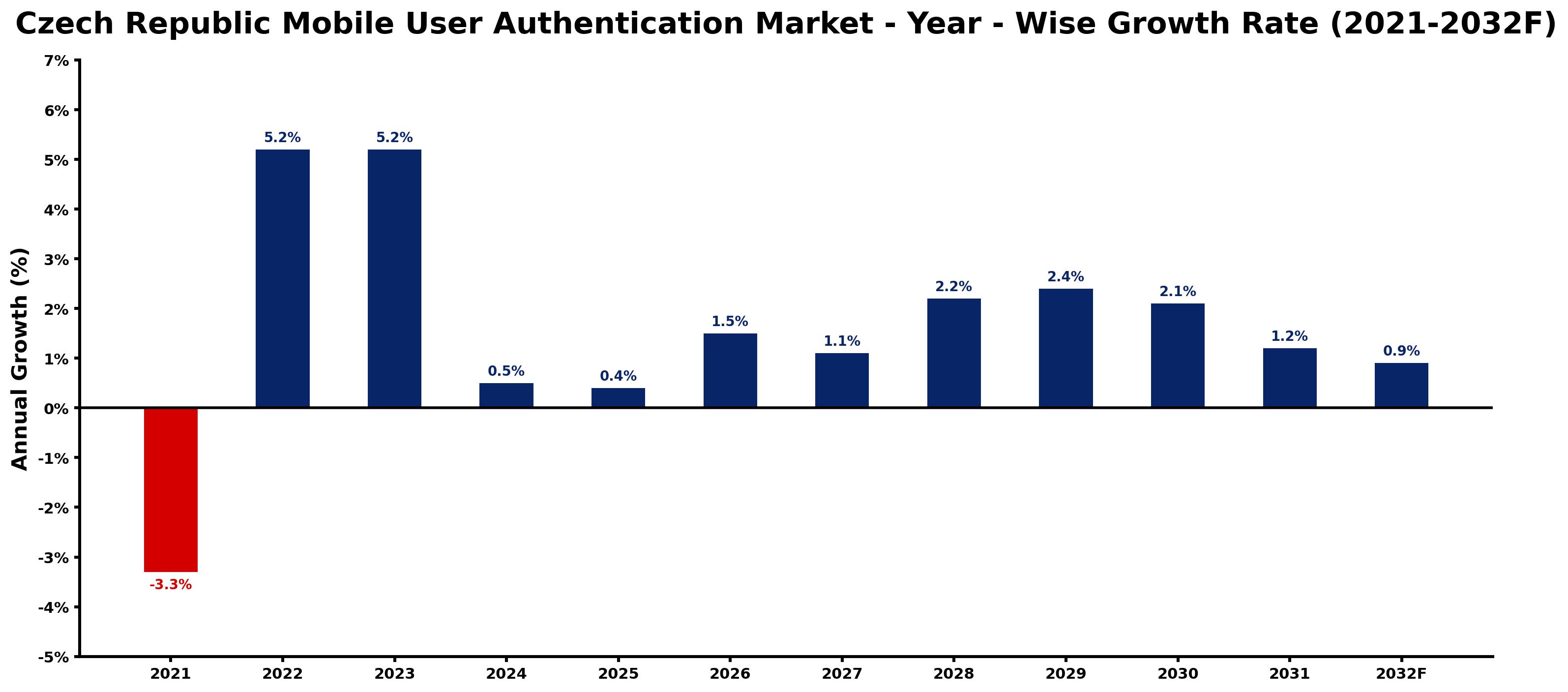 Czech Republic Mobile User Authentication Market Year-wise Growth Rate and Key Drivers