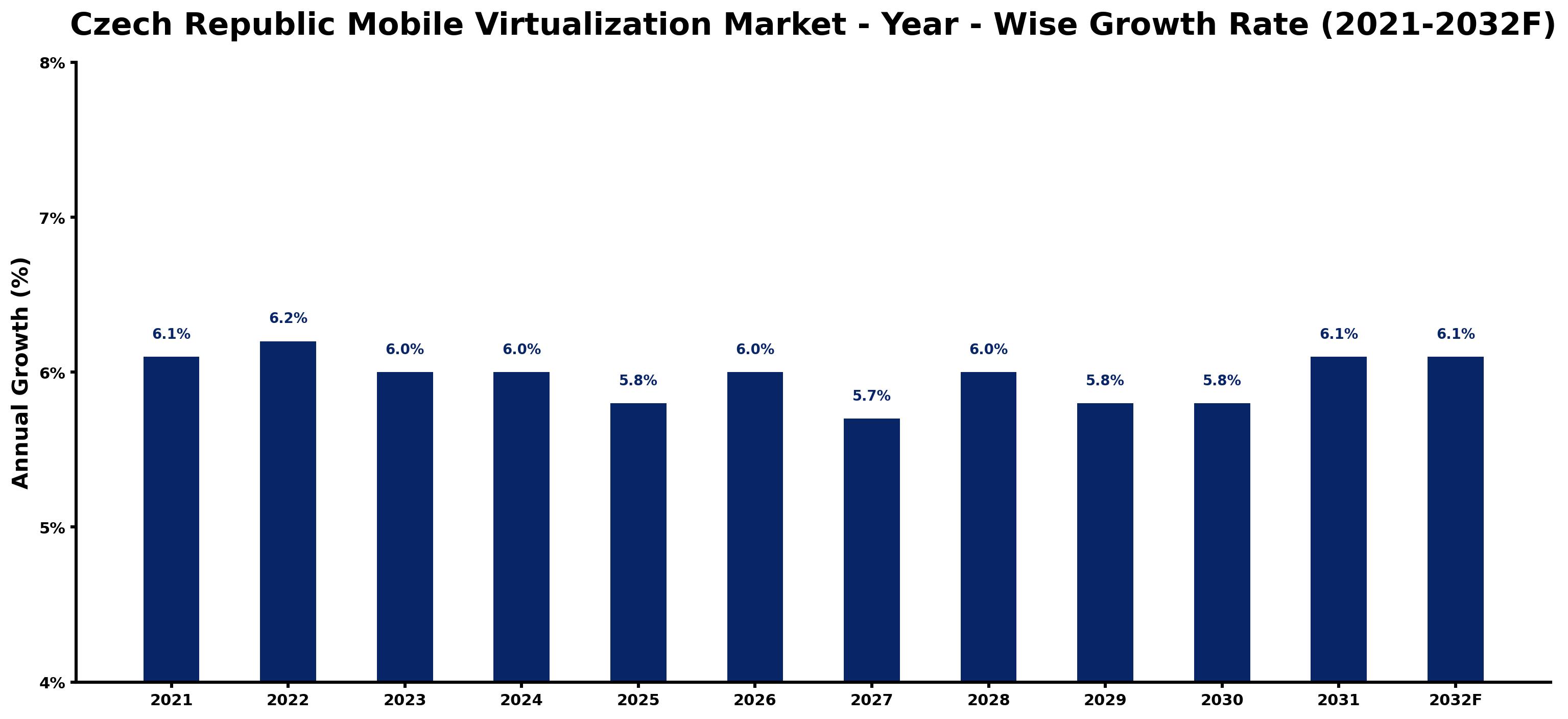 Czech Republic Mobile Virtualization Market Year-wise Growth Rate and Key Drivers