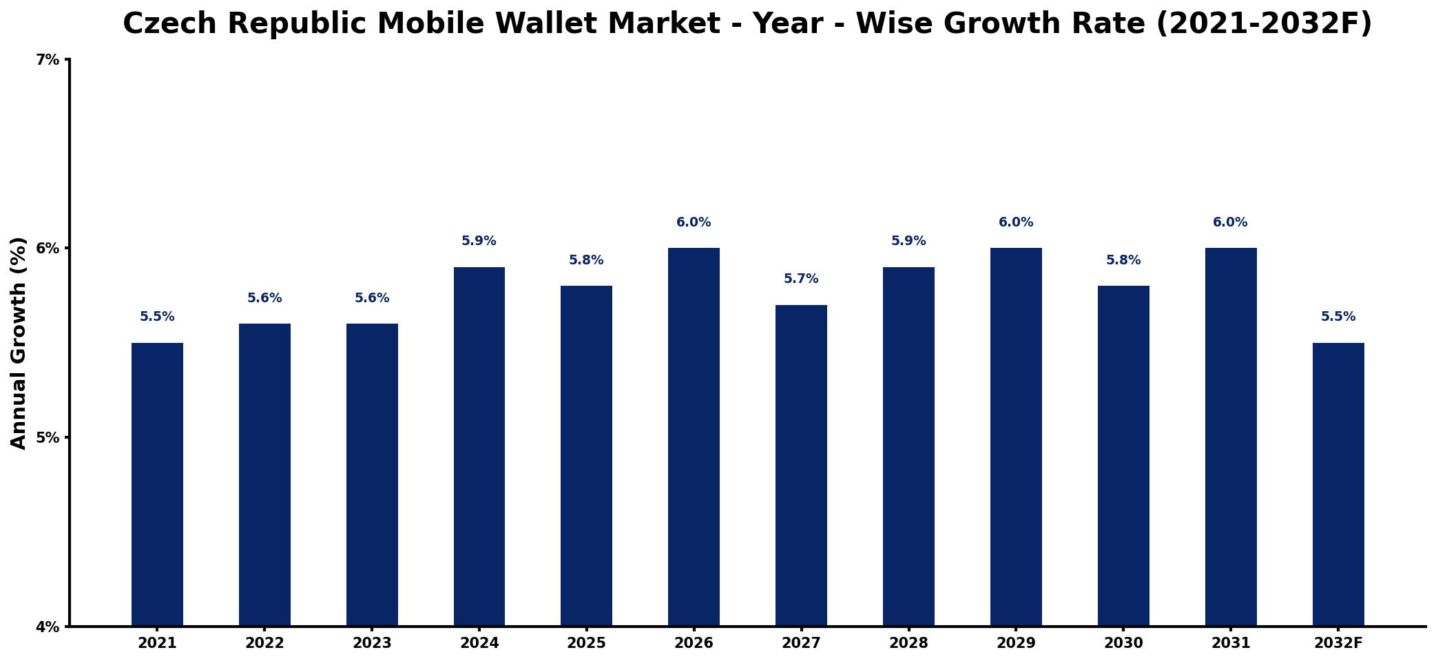 Czech Republic Mobile Wallet Market Year-wise Growth Rate and Key Drivers