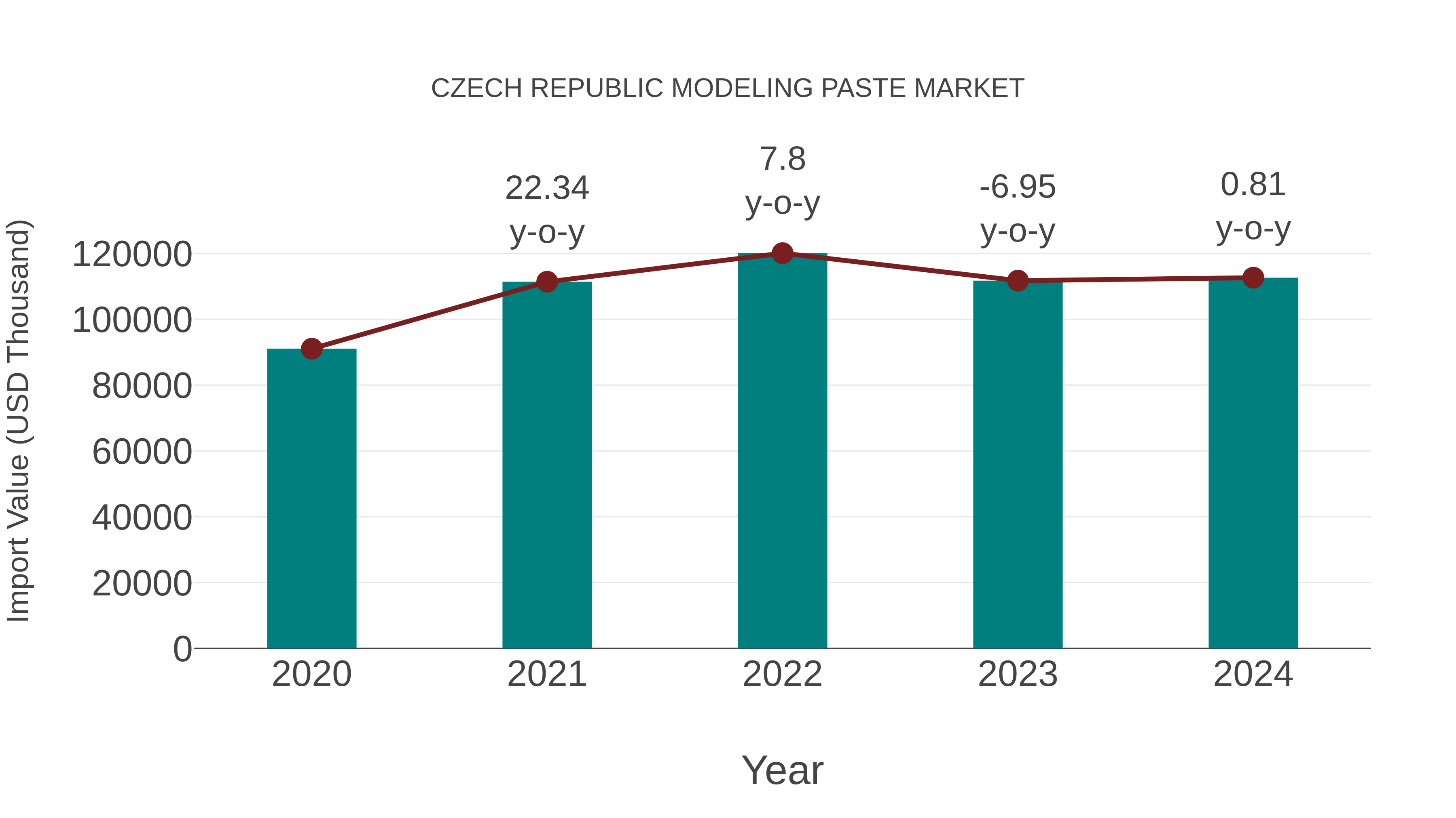  Czech Republic Modeling Paste Market: Import Trend Analysis