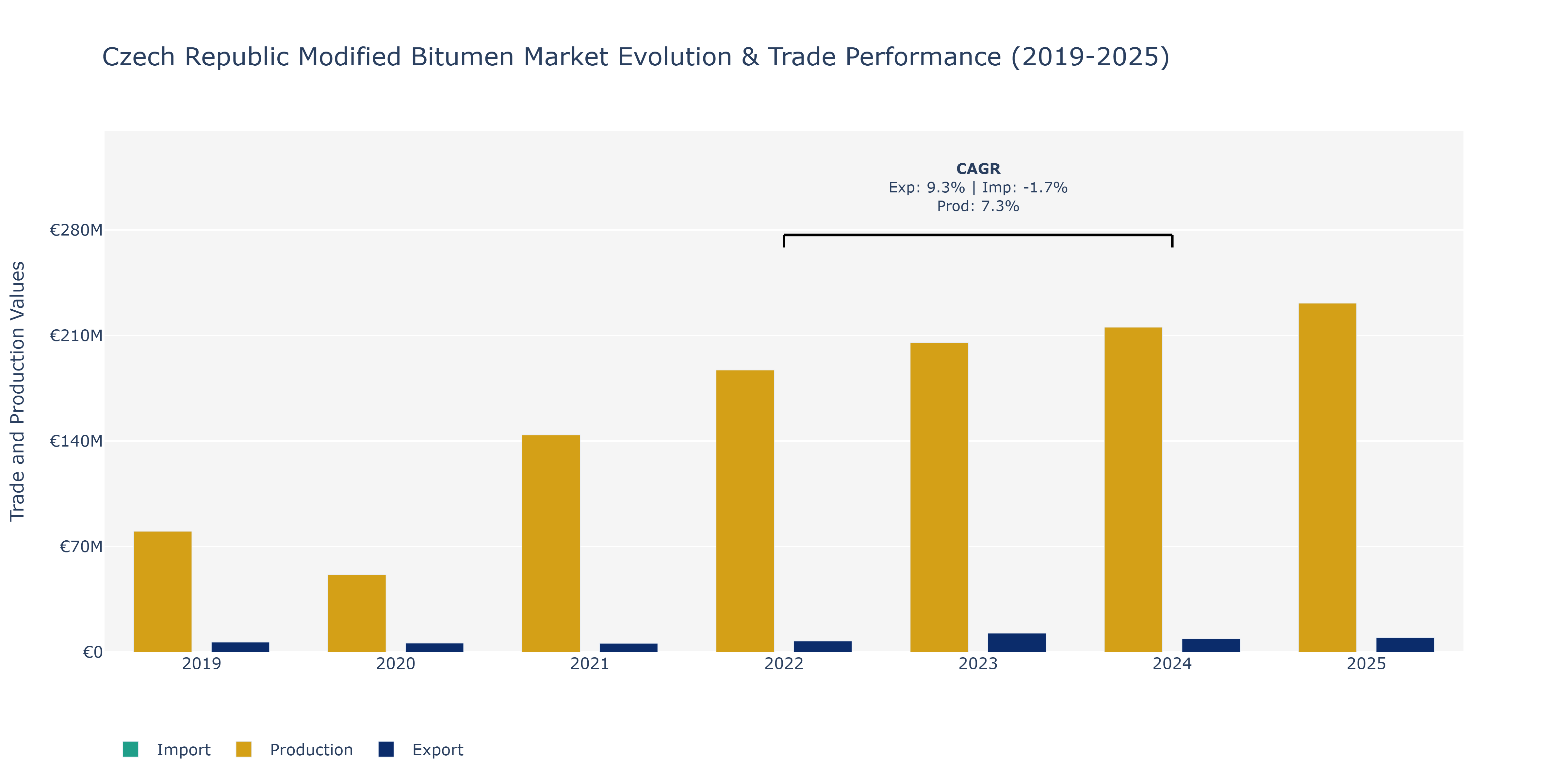 Czech Republic Modified Bitumen Market: Production & Trade Performance (2019-2025)