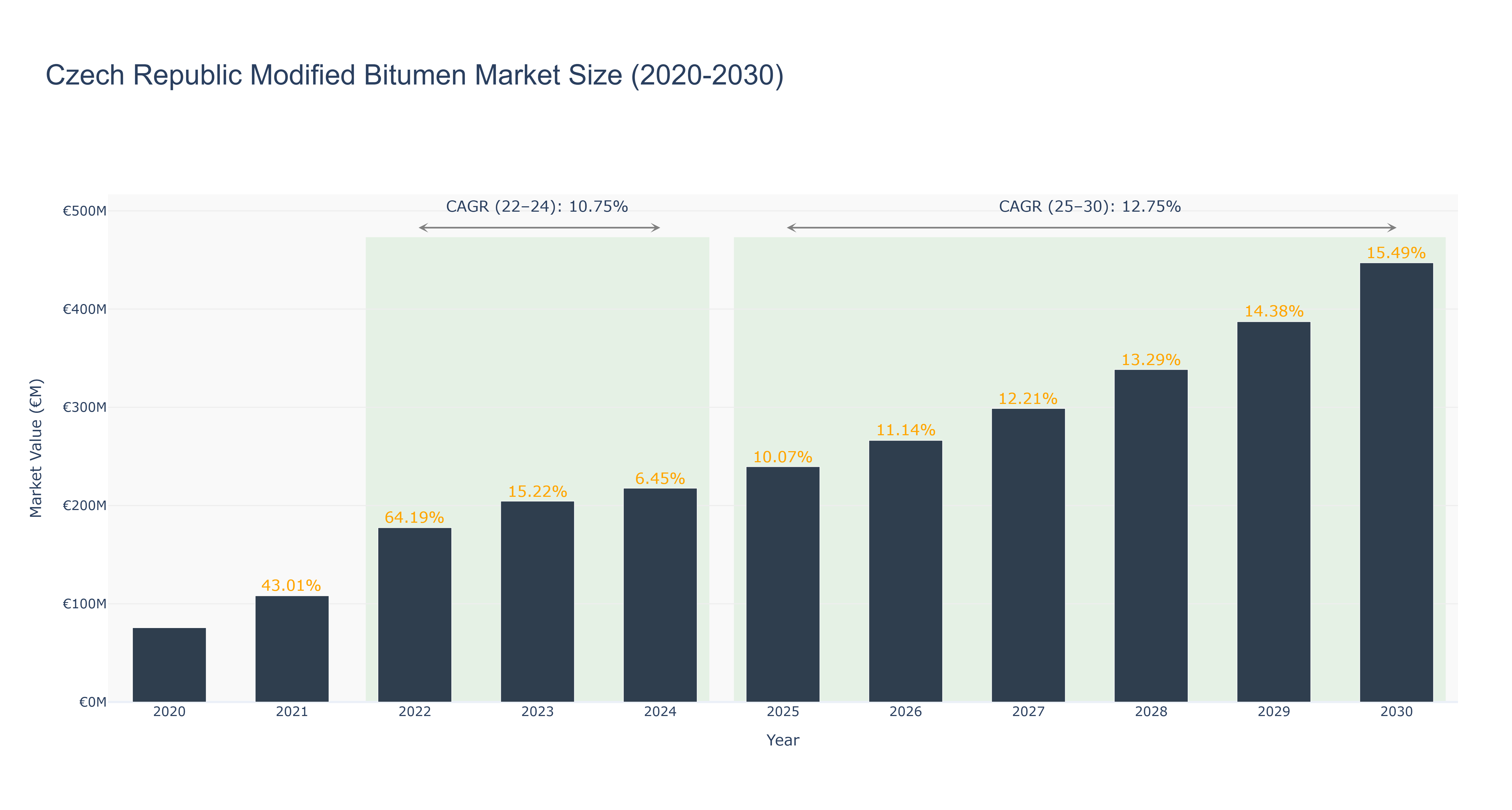 Czech Republic Modified Bitumen Market Size (2020-2030)