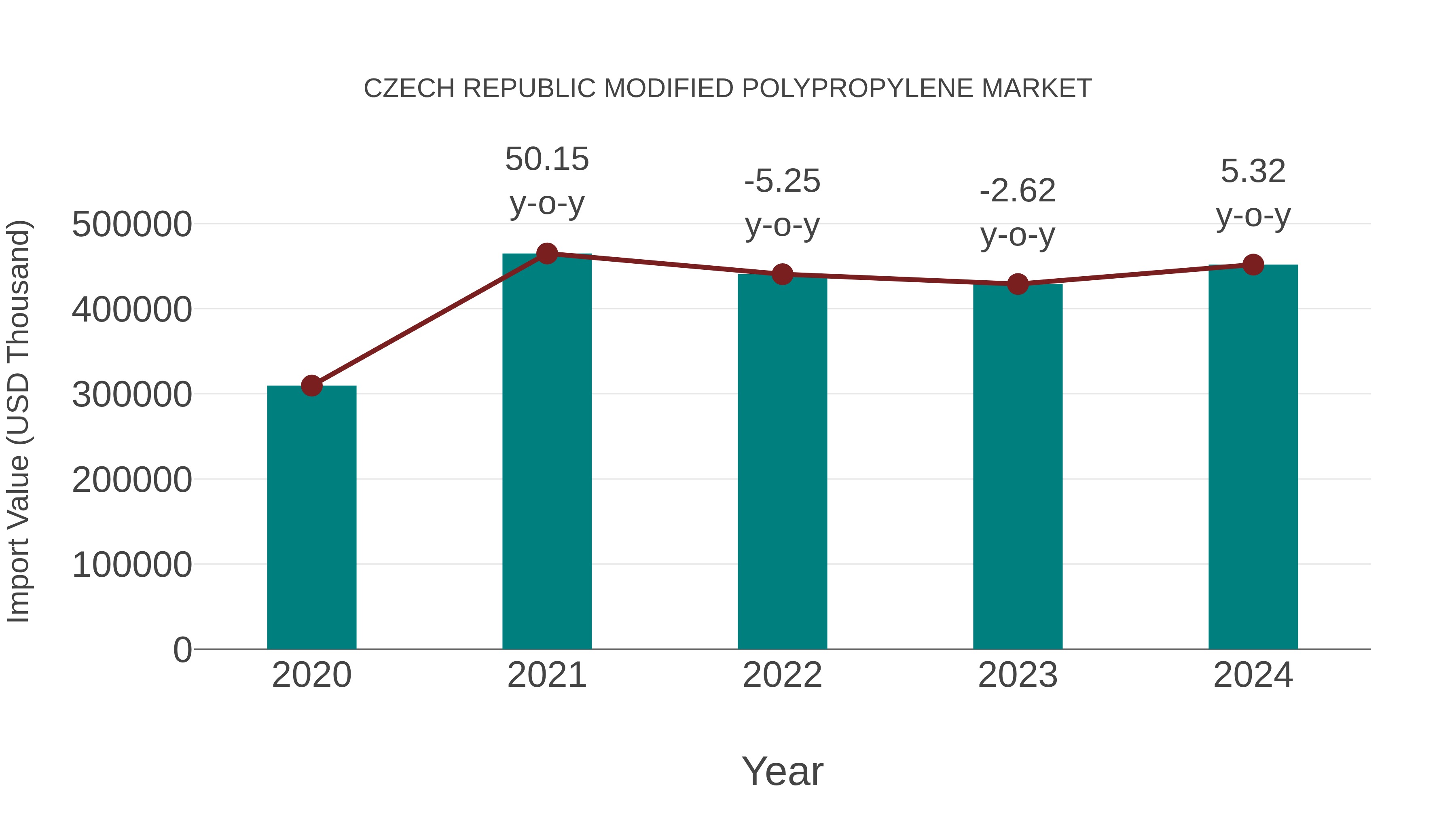  Czech Republic Modified Polypropylene Market: Import Trend Analysis