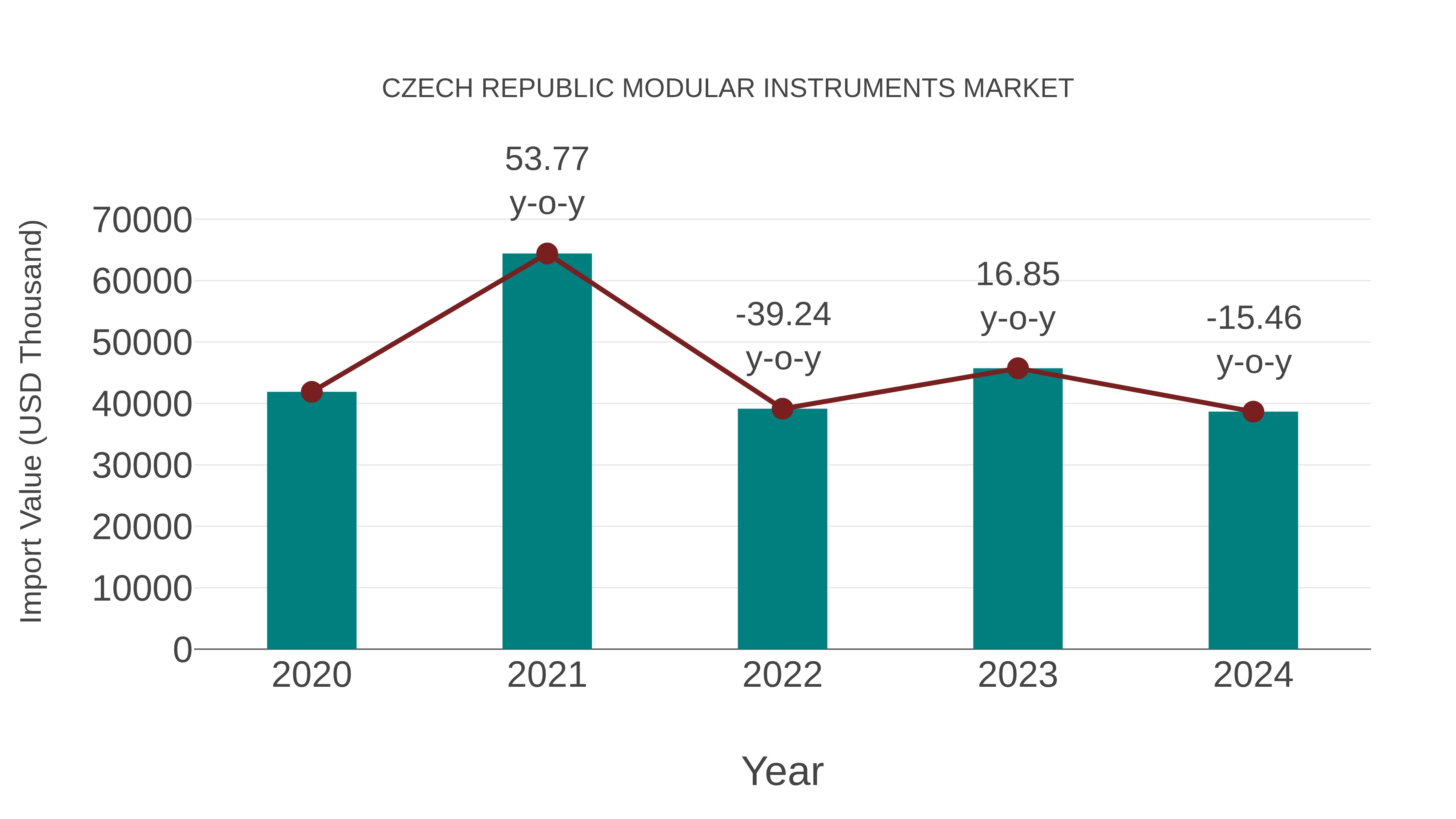 Czech Republic Modular Instruments Market: Import Trend Analysis