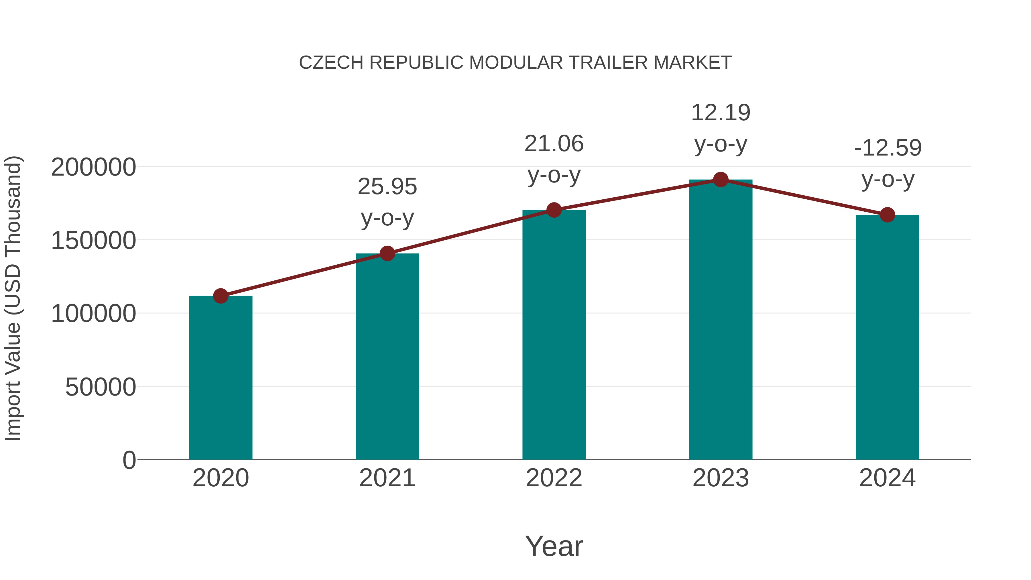 Czech Republic Modular Trailer Market: Import Trend Analysis