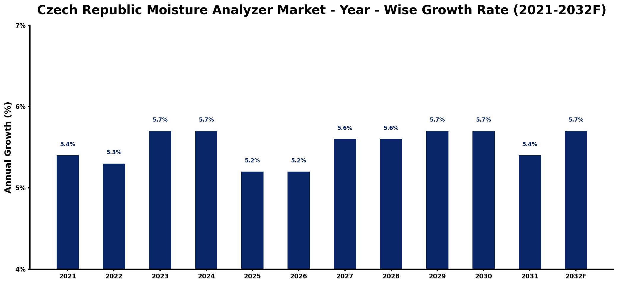Czech Republic Moisture Analyzer Market Year-wise Growth Rate and Key Drivers