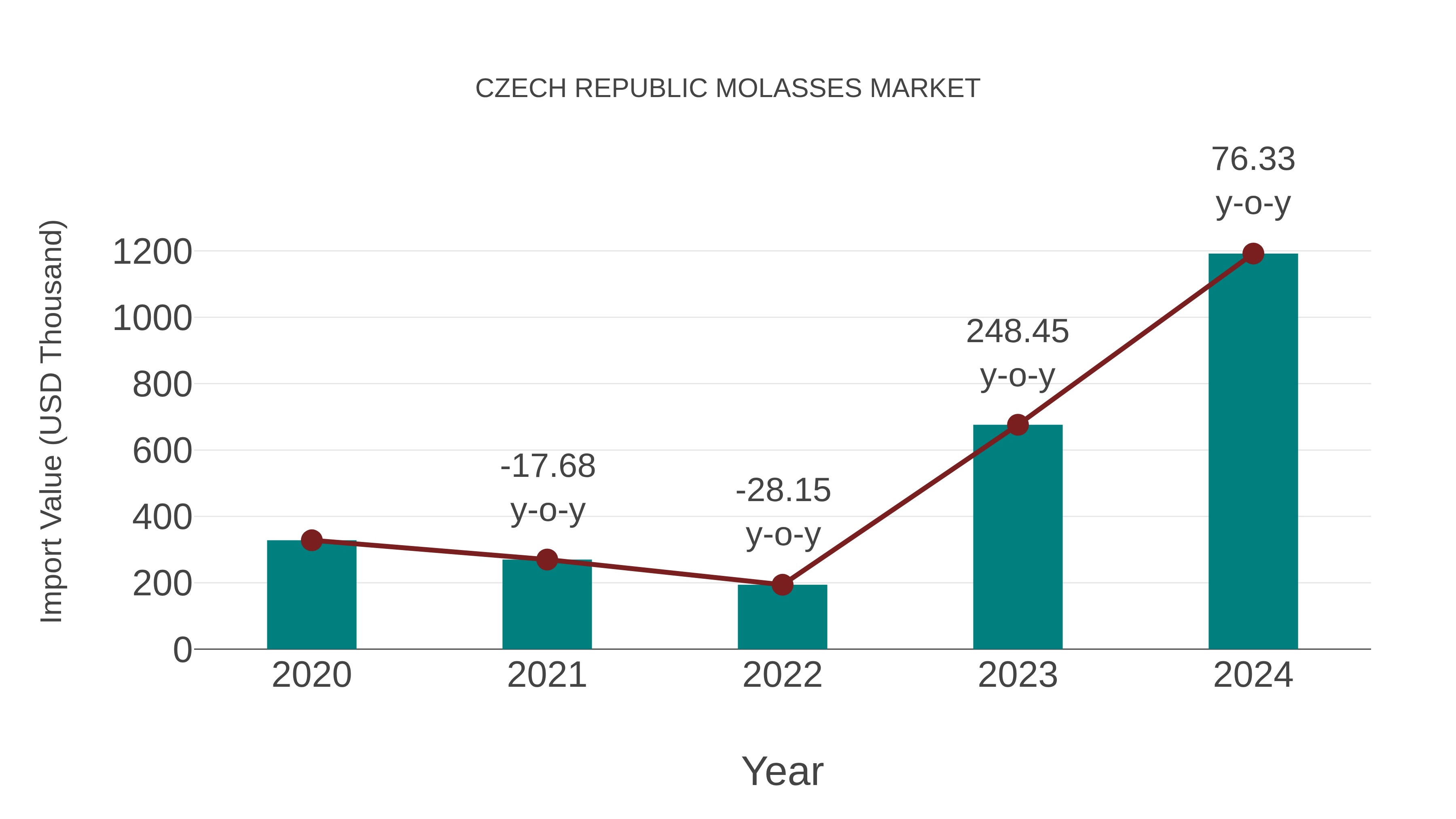  Czech Republic Molasses Market: Import Trend Analysis