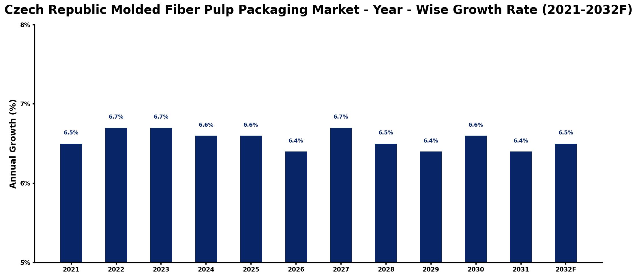 Czech Republic Molded Fiber Pulp Packaging Market Year-wise Growth Rate and Key Drivers