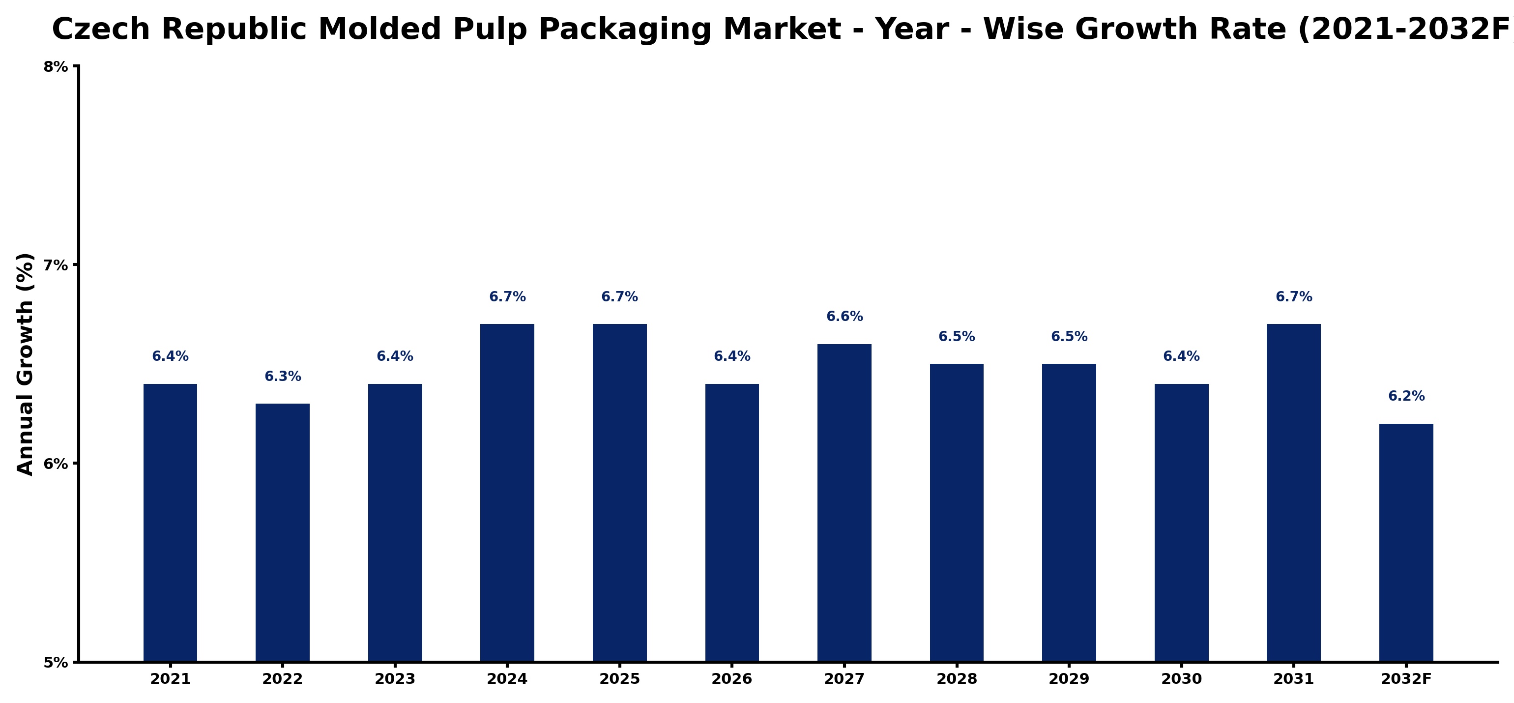 Czech Republic Molded Pulp Packaging Market Year-wise Growth Rate and Key Drivers