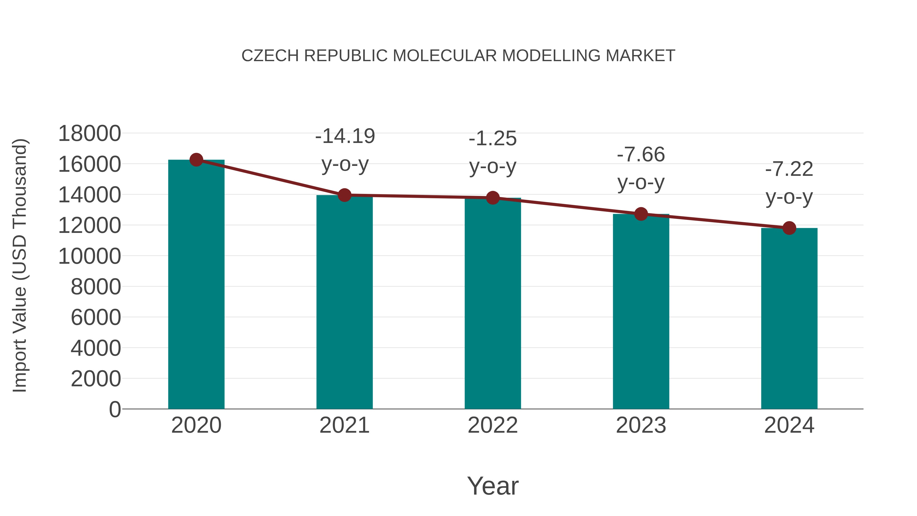 Czech Republic Molecular Modelling Market: Import Trend Analysis