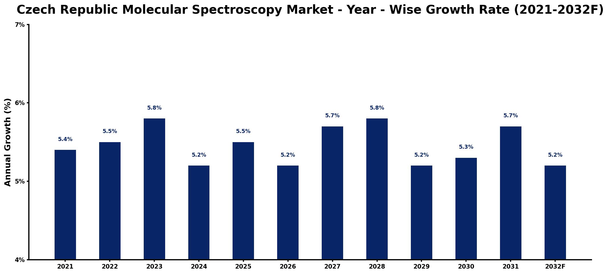 Czech Republic Molecular Spectroscopy Market Year-wise Growth Rate and Key Drivers