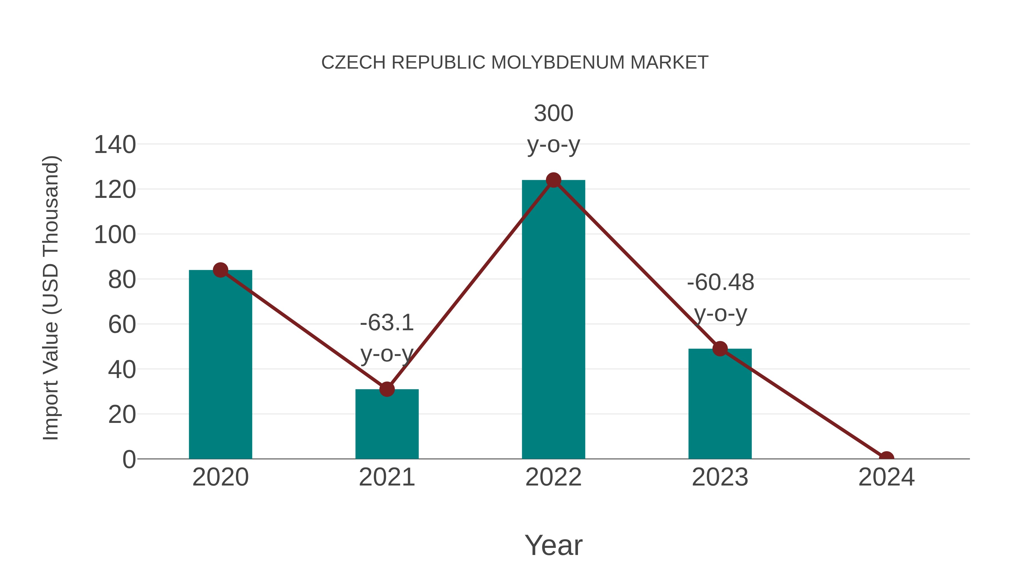 Czech Republic Molybdenum Market: Import Trend Analysis