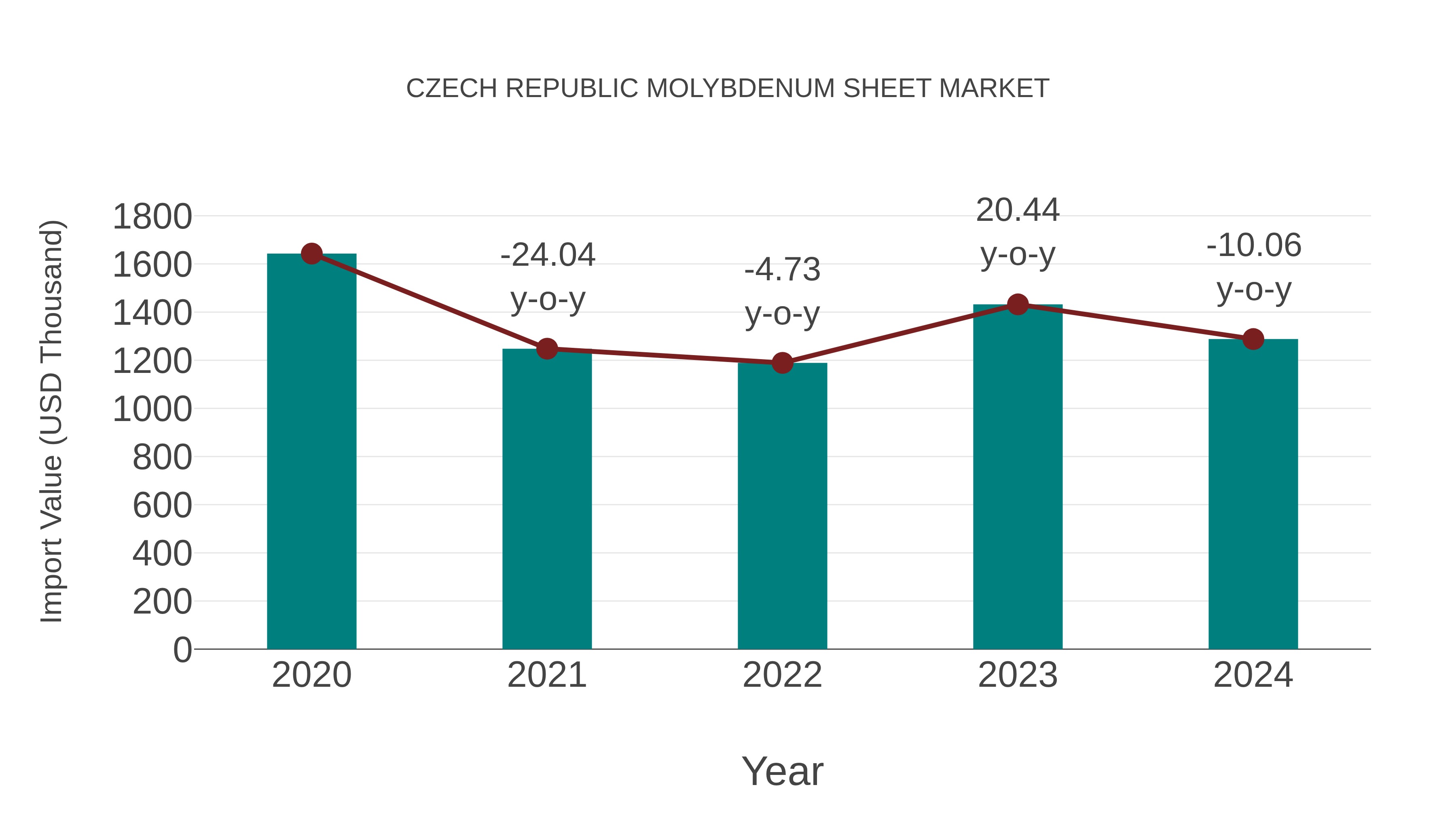  Czech Republic Molybdenum Sheet Market: Import Trend Analysis
