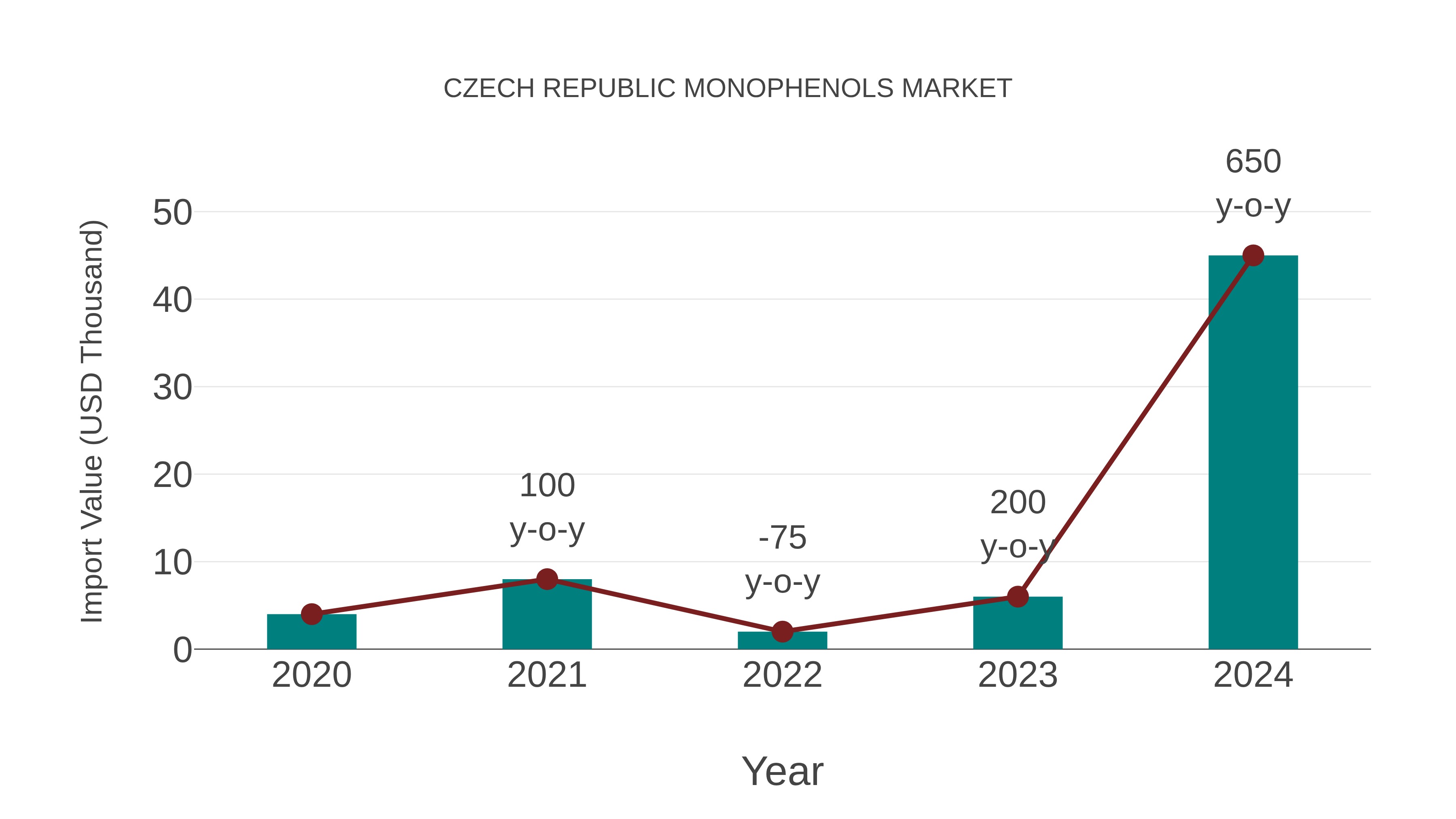 Czech Republic Monophenols Market: Import Trend Analysis